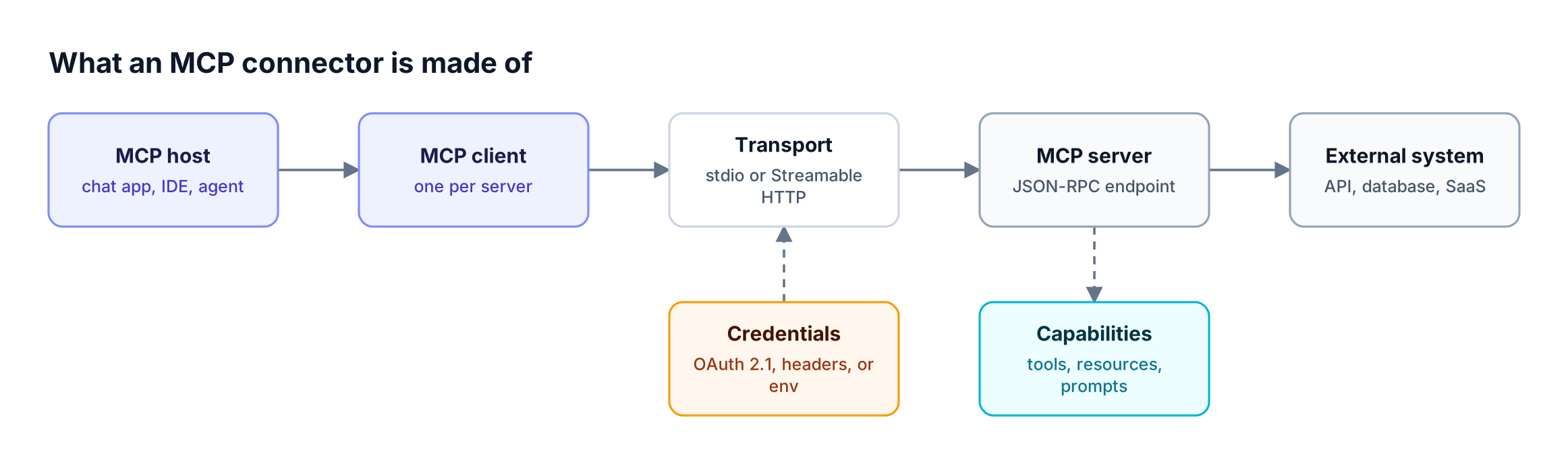 An AI host creates an MCP client that reaches an MCP server over stdio or Streamable HTTP with credentials; the server exposes tools backed by an external system