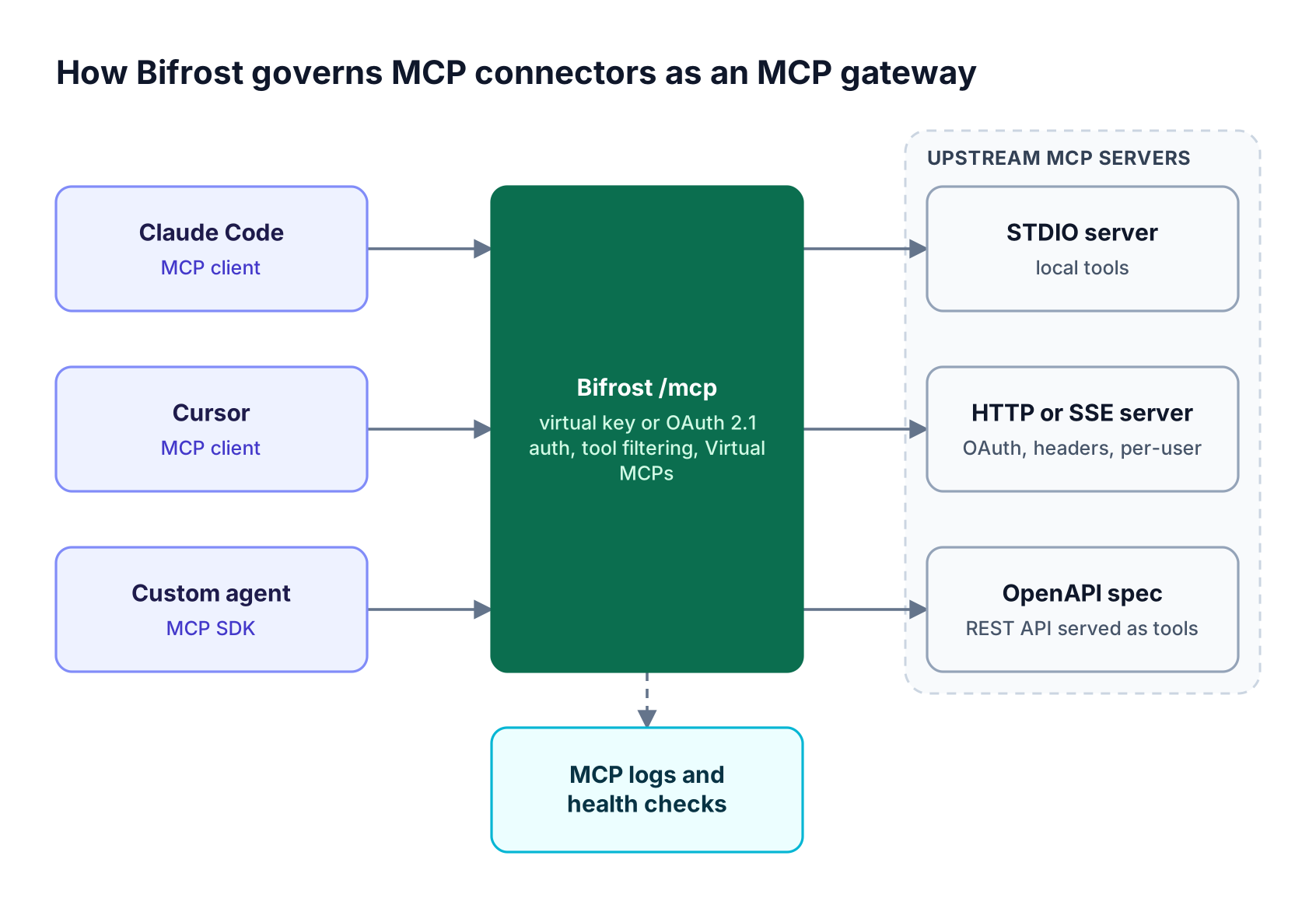 Claude Code, Cursor, and custom agents connect to the Bifrost /mcp endpoint, which authenticates callers, filters tools per virtual key, and reaches STDIO, HTTP, SSE, and OpenAPI servers