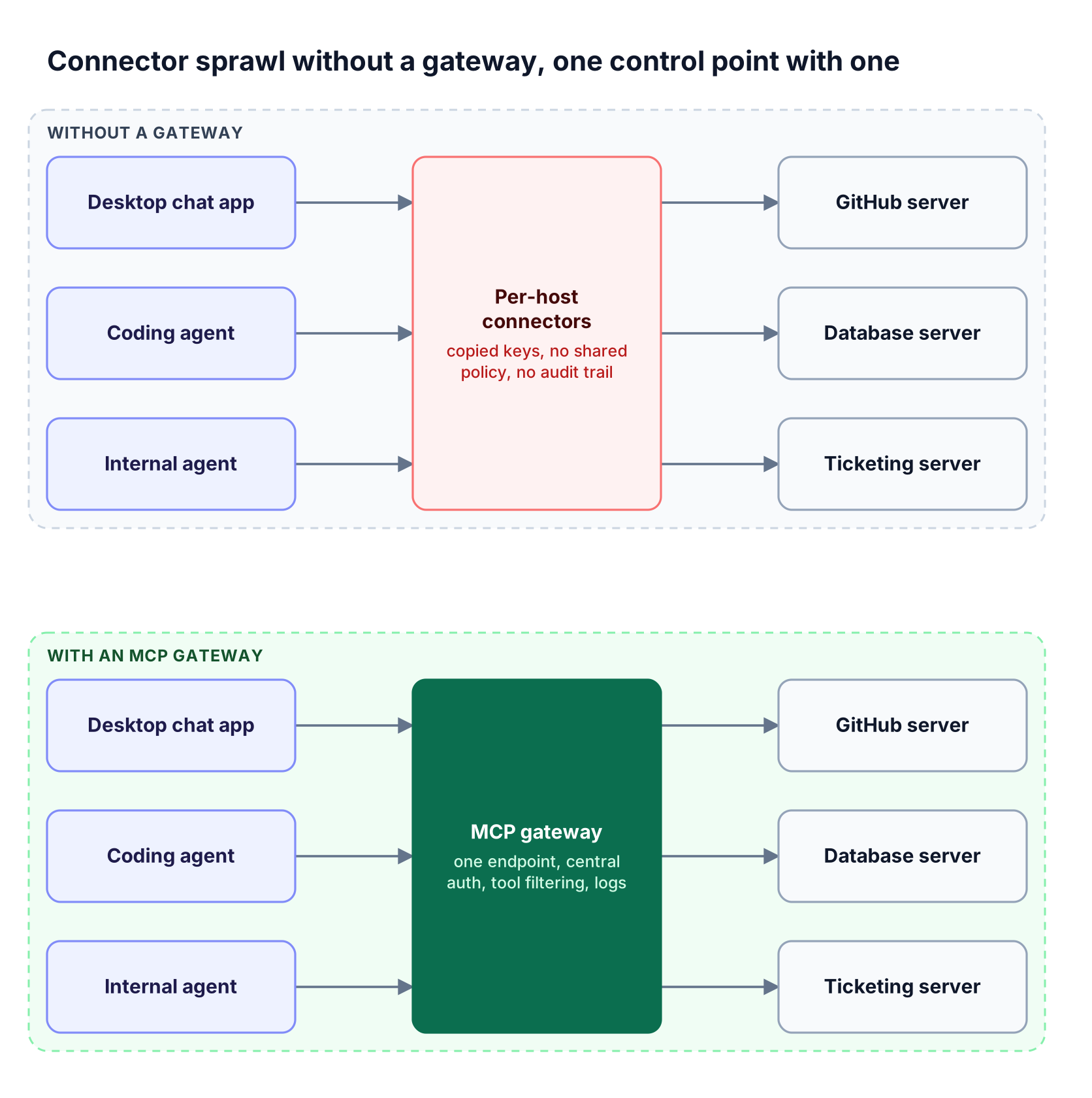 Top lane: three AI hosts each wire their own credentials to three MCP servers. Bottom lane: the same hosts connect once through an MCP gateway holding central policy