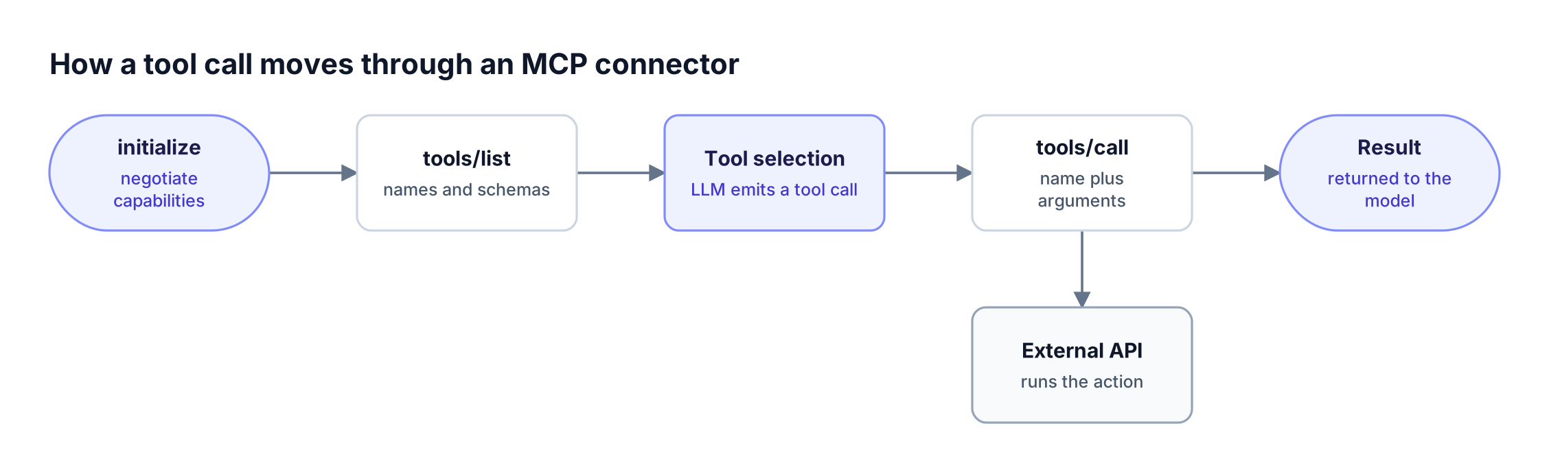 Left-to-right sequence: the MCP client initializes the session, lists tools, the model emits a tool call, the client sends tools/call, and the server returns a result from the external API