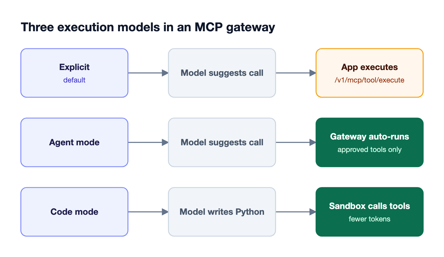 Three lanes compare explicit execution where the app runs each tool call, agent mode where approved tools run automatically, and code mode where the model writes Python in a sandbox