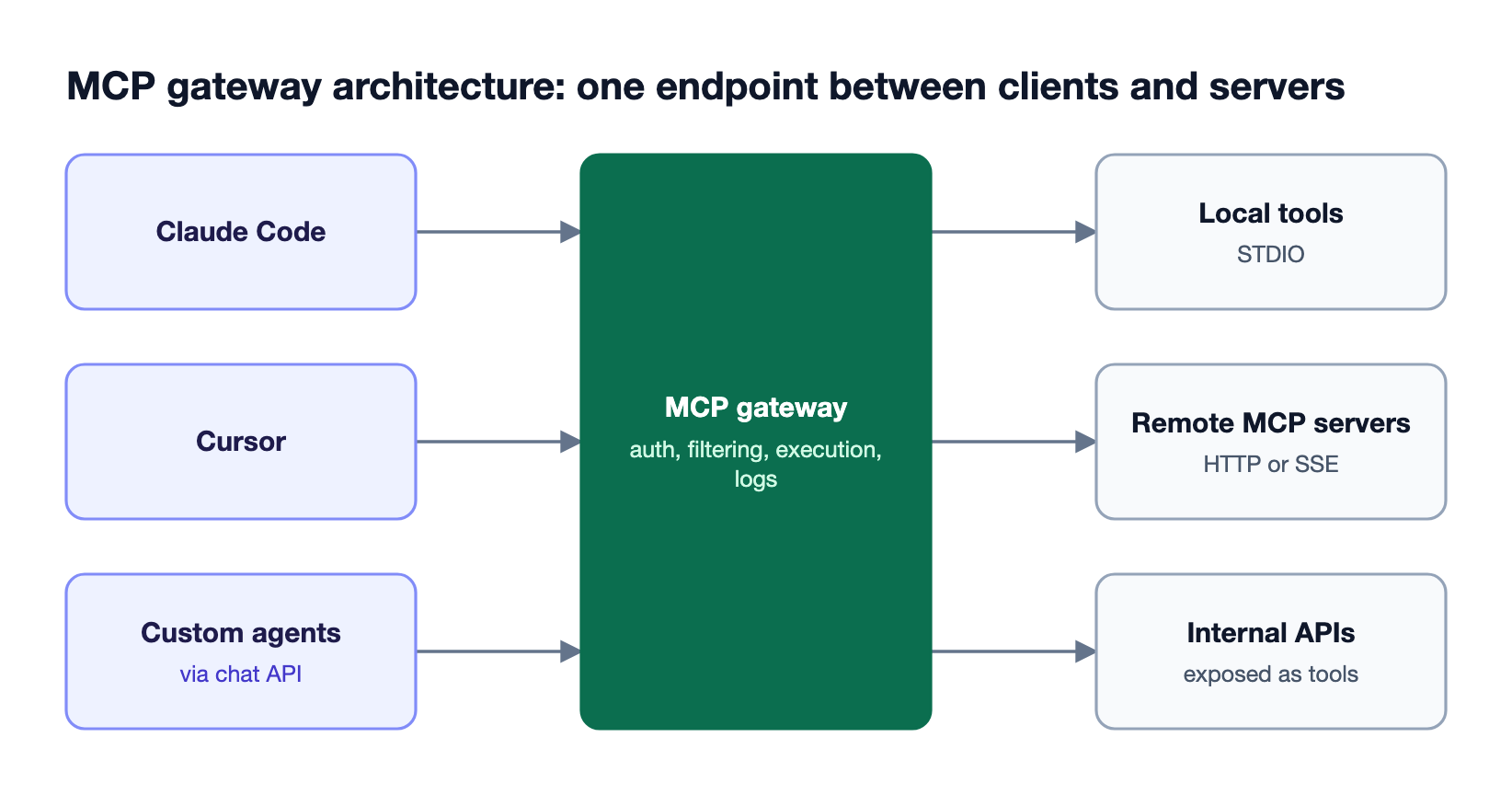 MCP clients such as Claude Code, Cursor, and agents connect to one MCP gateway, which handles auth, filtering, and logging, then connects to local, remote, and internal MCP servers