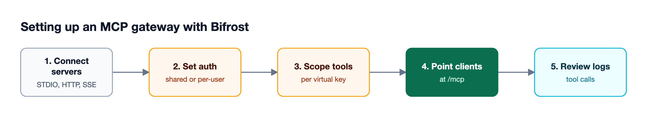 Five setup steps run left to right: connect MCP servers, set authentication, scope tools per virtual key, point clients at the gateway endpoint, and review tool logs