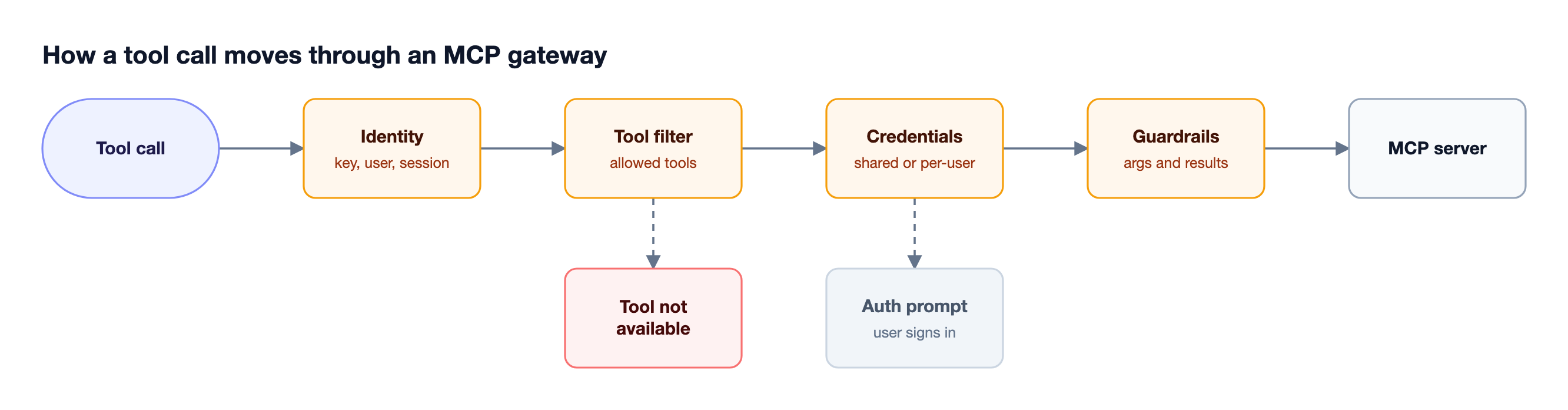 A tool call passes through identity resolution, tool filtering, credential lookup, and guardrails before the upstream MCP server runs it, with denied calls and auth prompts branching below