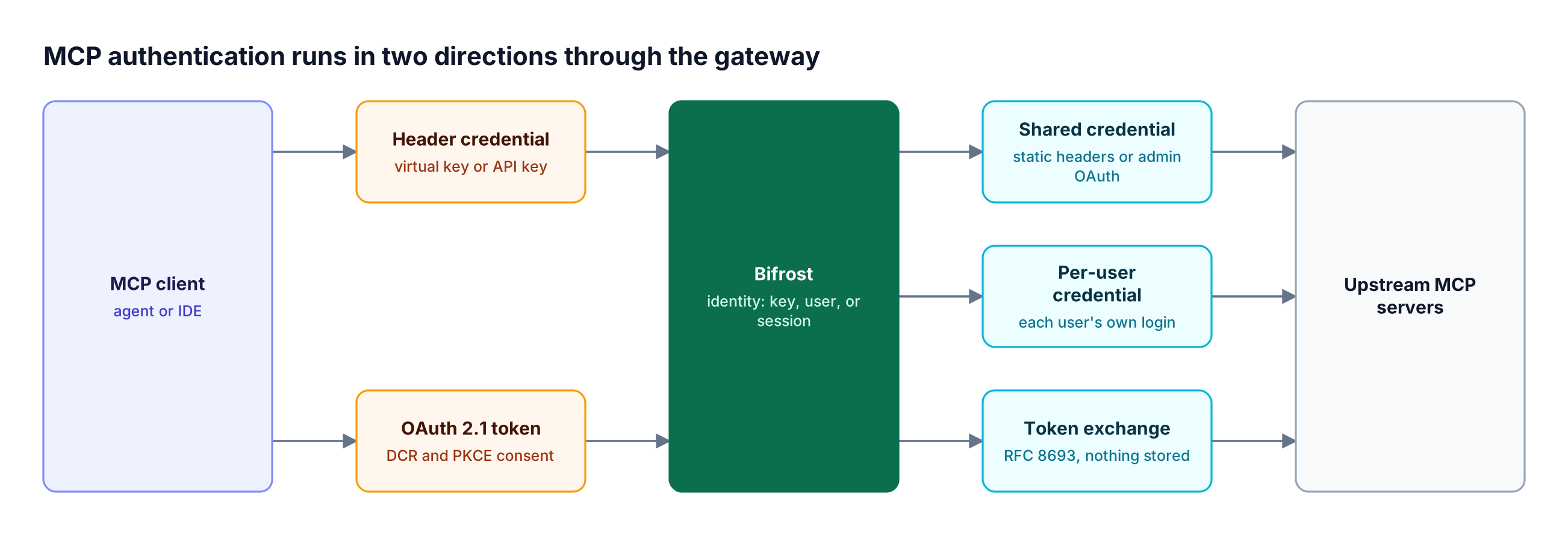 An MCP client authenticates to Bifrost with a header credential or OAuth 2.1 token; Bifrost reaches upstream MCP servers with shared, per-user, or token exchange credentials