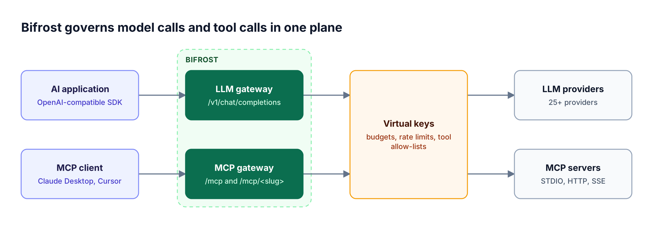 Applications call the Bifrost LLM gateway and MCP clients call the Bifrost MCP gateway; both pass through virtual keys before reaching LLM providers or MCP servers