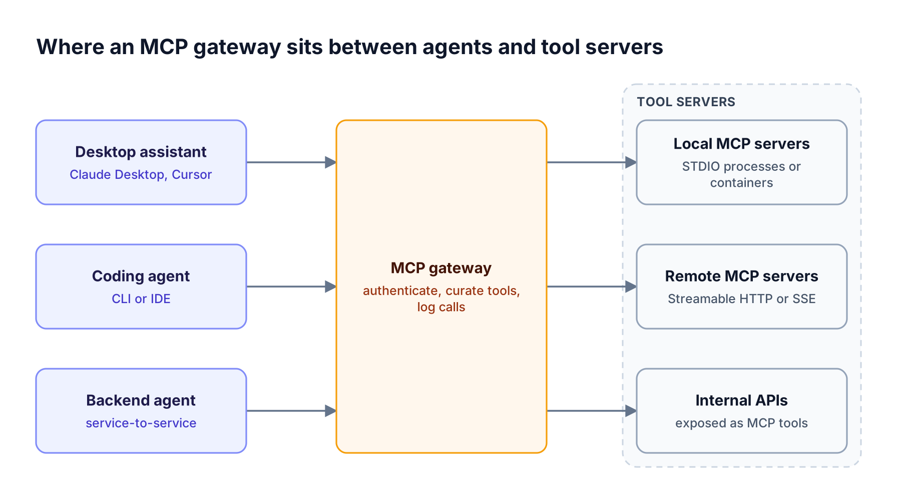 Desktop assistants, coding agents, and backend agents connect to one MCP gateway, which authenticates, curates tools, logs calls, and forwards them to local, remote, or internal MCP servers