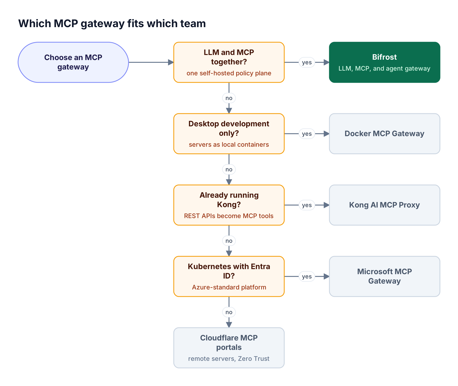 A decision flow of four yes-or-no questions about policy scope, desktop use, existing Kong, and Kubernetes with Entra ID, ending at Bifrost, Docker, Kong, Microsoft, or Cloudflare