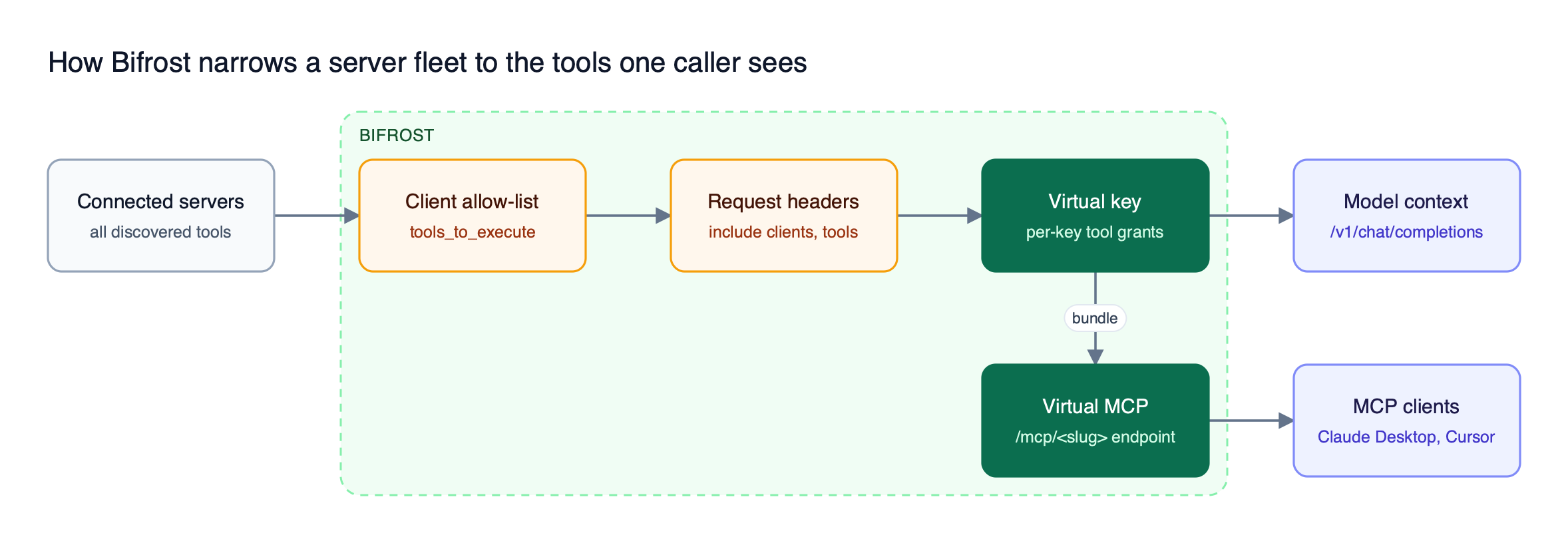 Tools from all connected MCP servers pass through the client allow-list, request header filters, and virtual key filter in Bifrost before reaching the model or a Virtual MCP endpoint