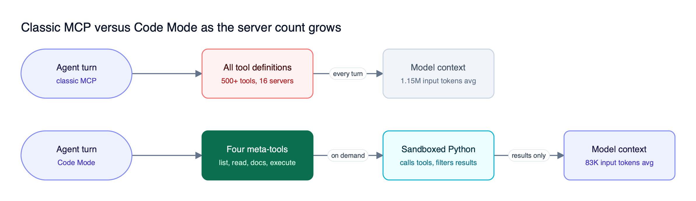 In classic MCP every tool definition from every server enters the model context on each turn, while Code Mode exposes four meta-tools and runs Python orchestration in a sandbox
