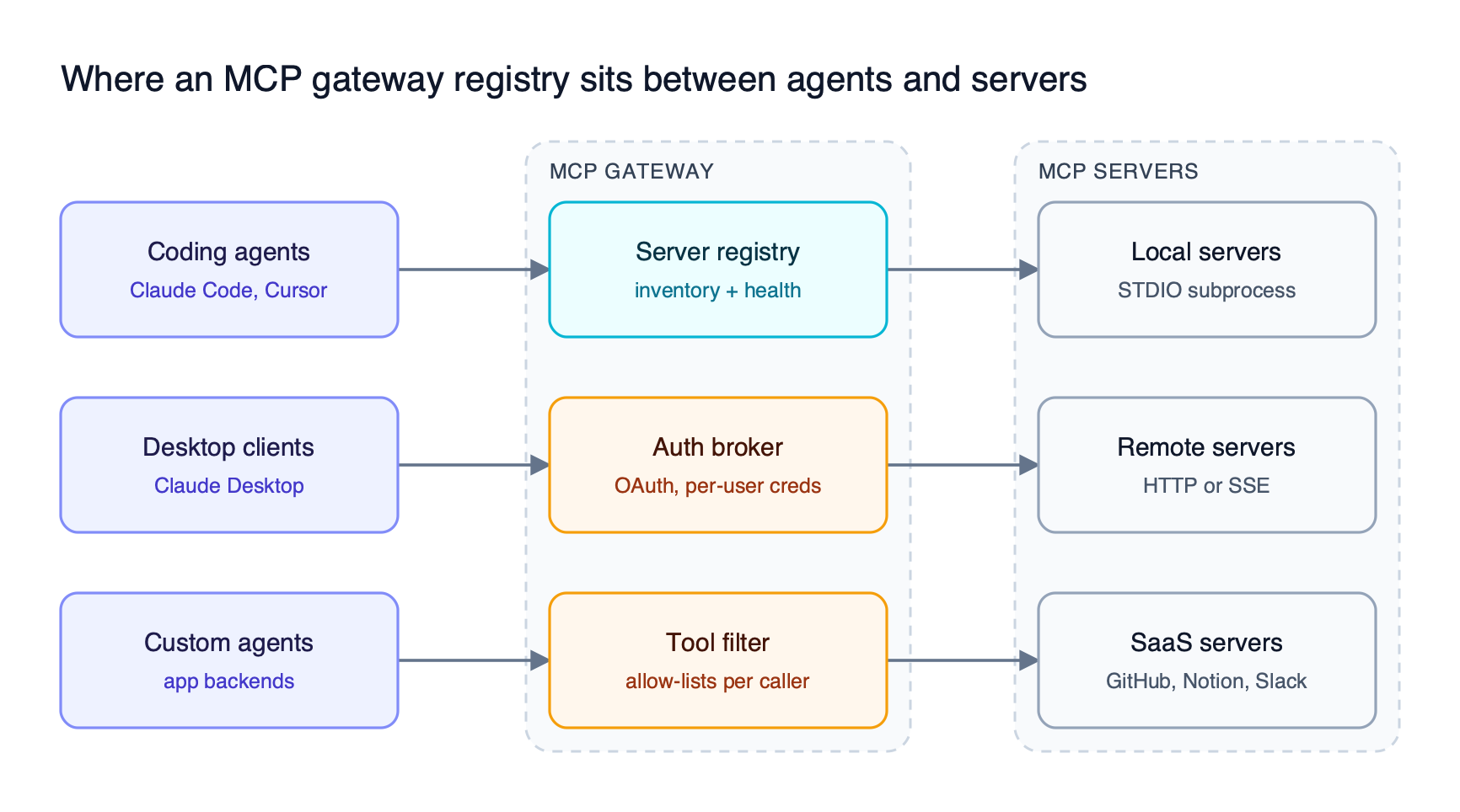 Coding agents, desktop clients, and custom agents connect to one MCP gateway that holds the server registry, brokers credentials, and filters tools for local, remote, and SaaS servers