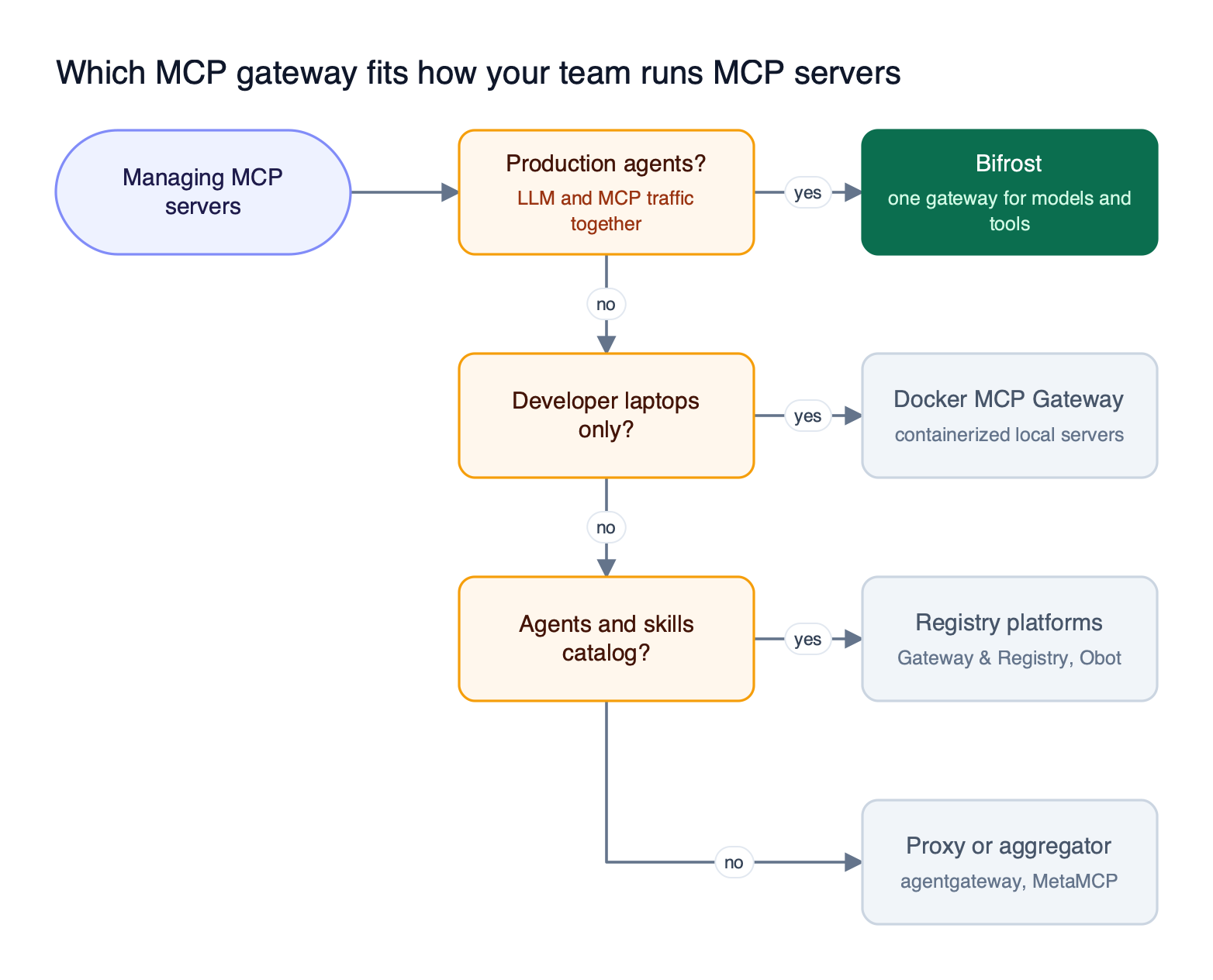 Decision flow for choosing an MCP gateway: production agents lead to Bifrost, developer laptops to Docker MCP Gateway, and catalog or proxy needs to the remaining options
