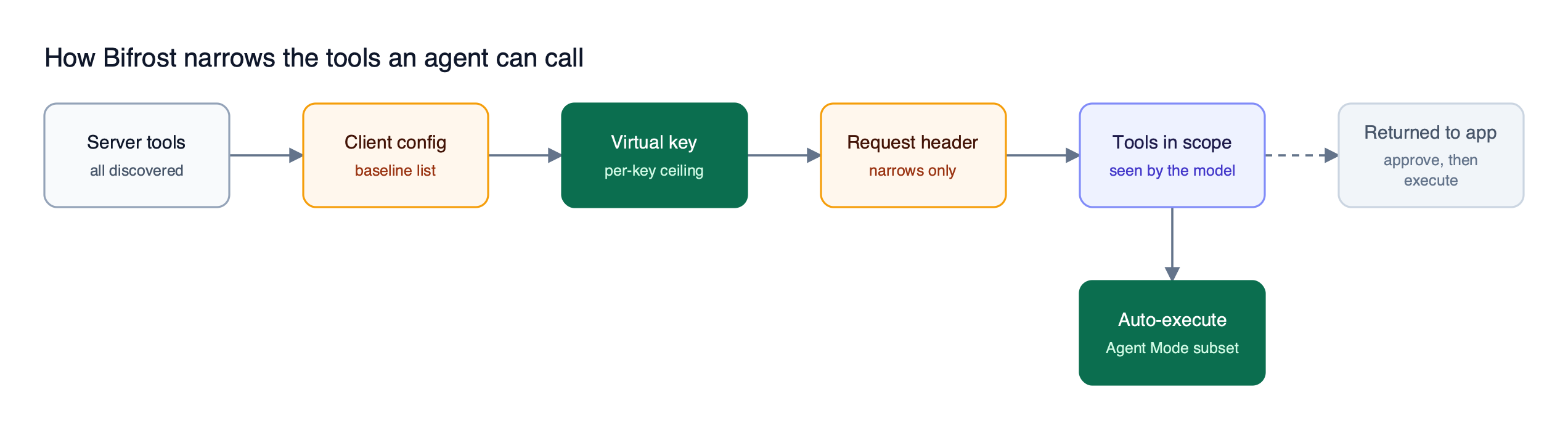 Tools from connected MCP servers are narrowed by client configuration, then the virtual key allowlist, then request headers, and only auto-execute tools run without approval in Bifrost