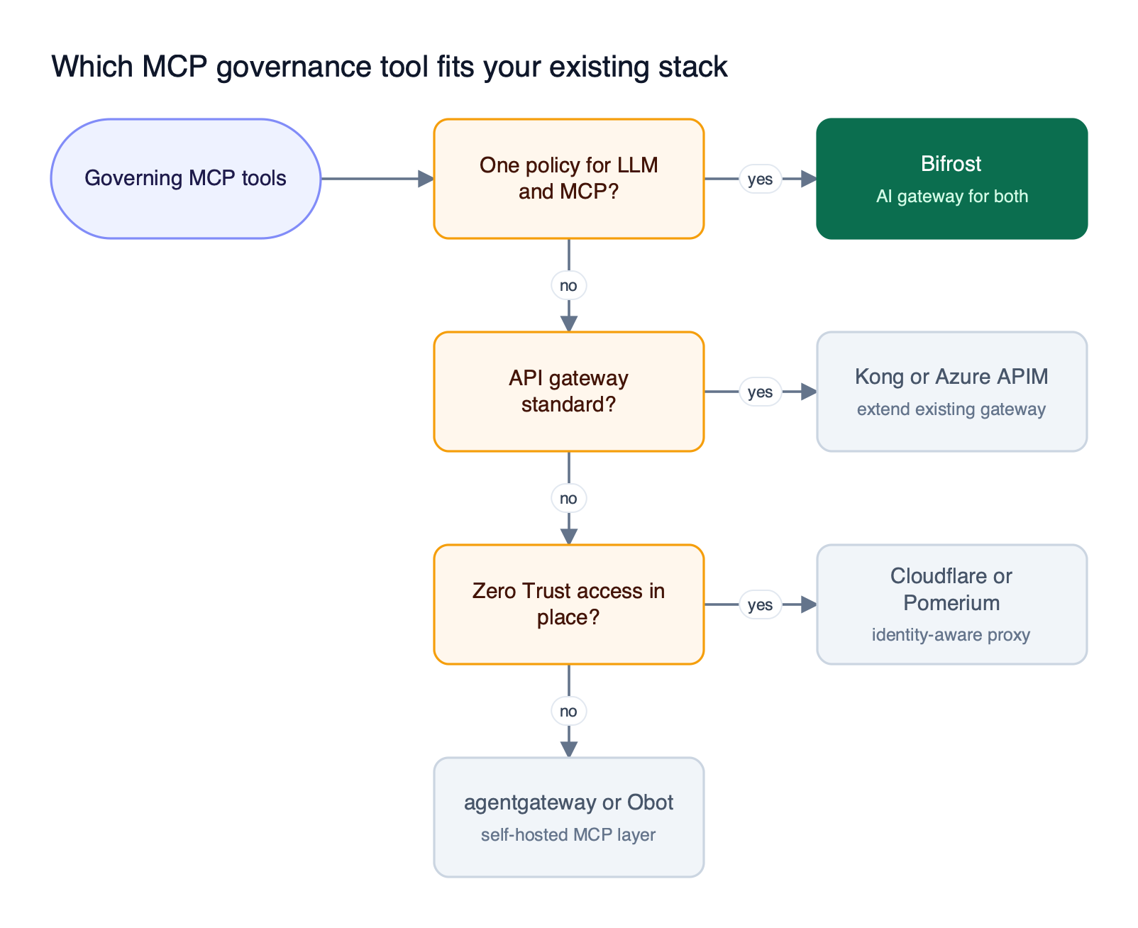 Decision flow for choosing an MCP governance tool based on whether LLM and MCP policy must share one layer, an API gateway is standard, or Zero Trust access exists