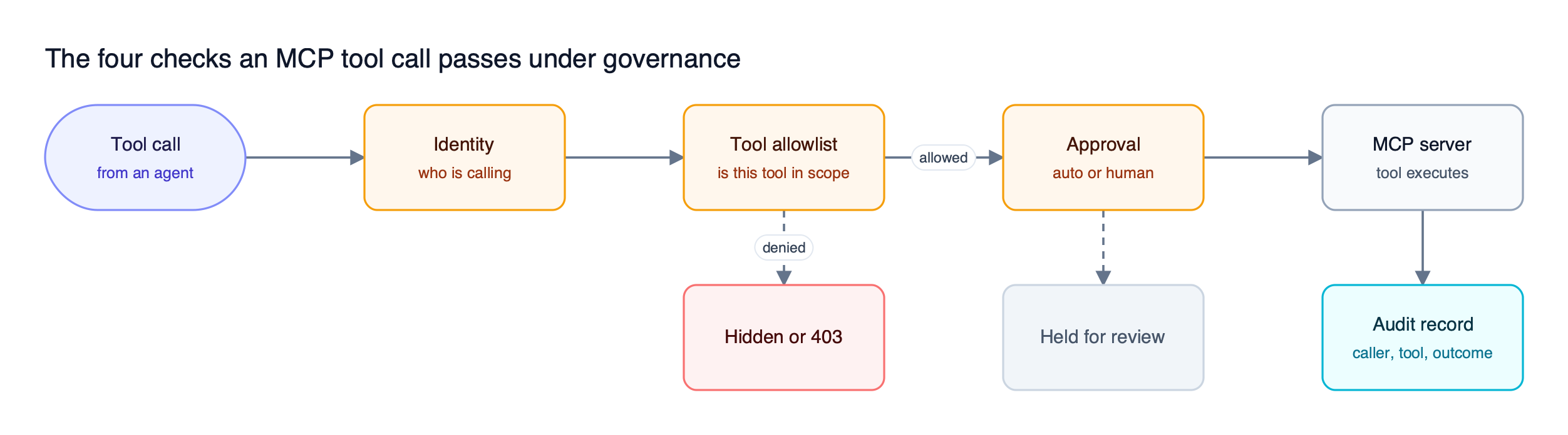 An agent tool call passes left to right through identity, tool allowlist, and approval checks before it executes on the MCP server and is written to the audit log