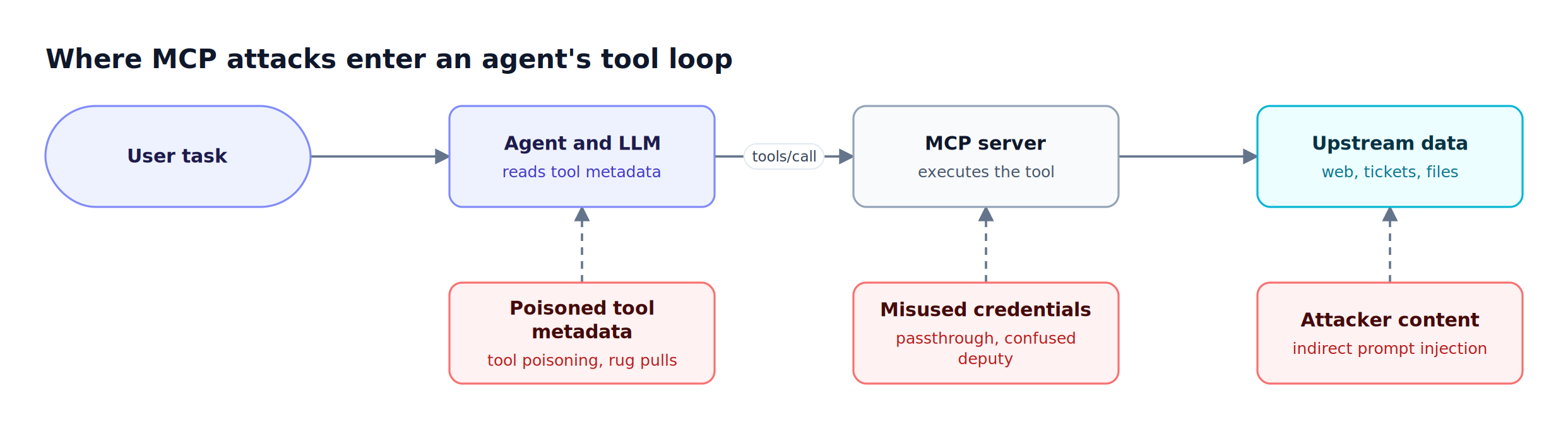 Agent tool loop from user task to LLM, MCP server, and upstream data, with poisoned tool metadata, misused credentials, and attacker-controlled data entering at each stage