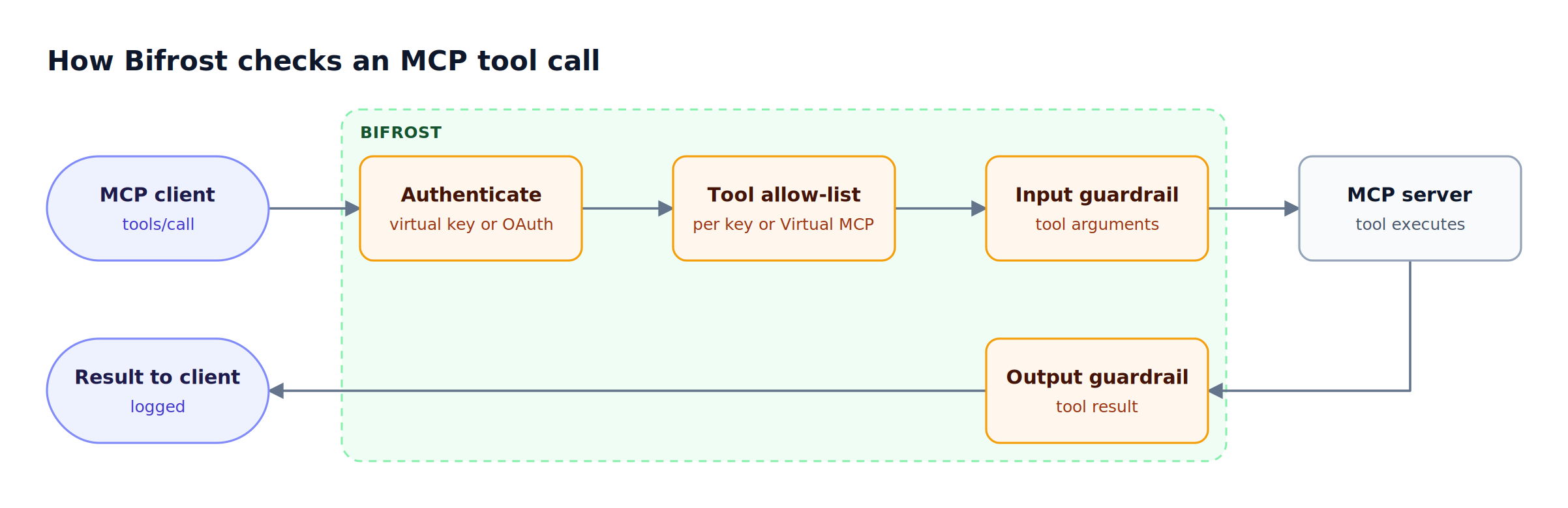 An MCP client request passes through Bifrost authentication, the virtual key tool allow-list, and an input guardrail before the MCP server runs, then an output guardrail checks the result
