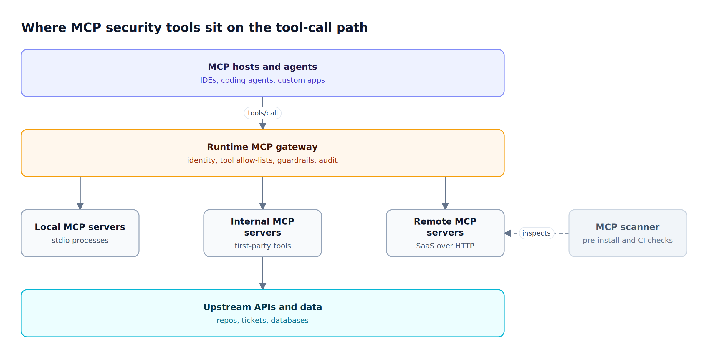 MCP hosts and agents call a runtime MCP gateway that reaches local, internal, and remote MCP servers and upstream data, while an MCP scanner inspects servers before use
