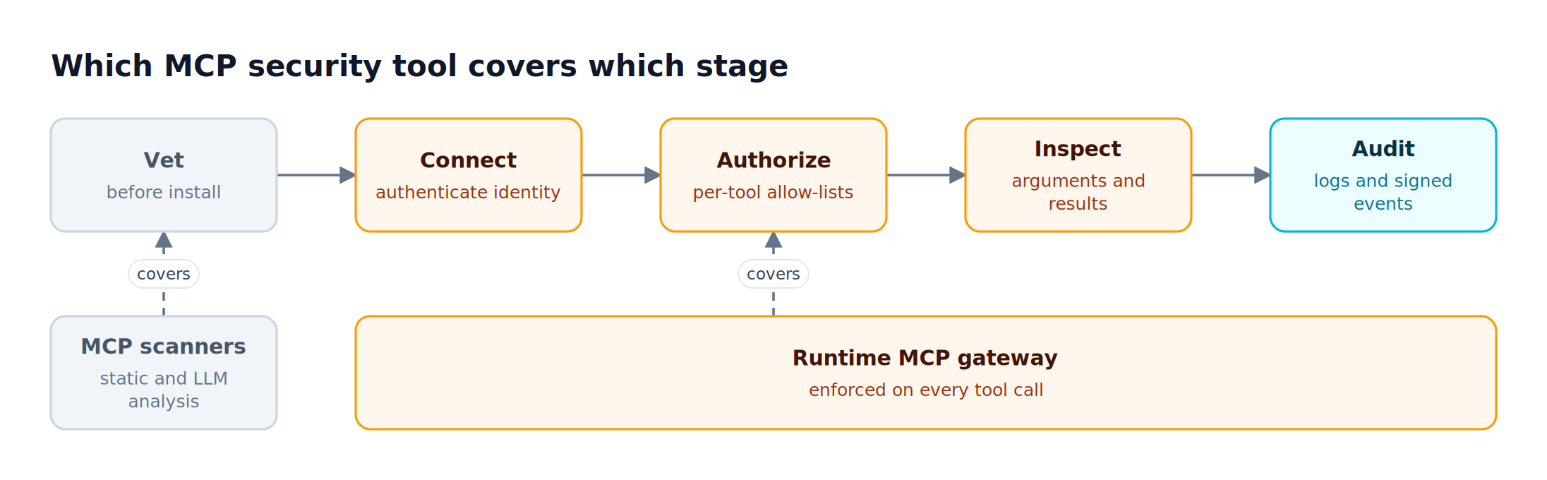 Five MCP security stages from vetting servers to auditing calls, with MCP scanners covering the vetting stage and a runtime MCP gateway covering connect, authorize, inspect, and audit