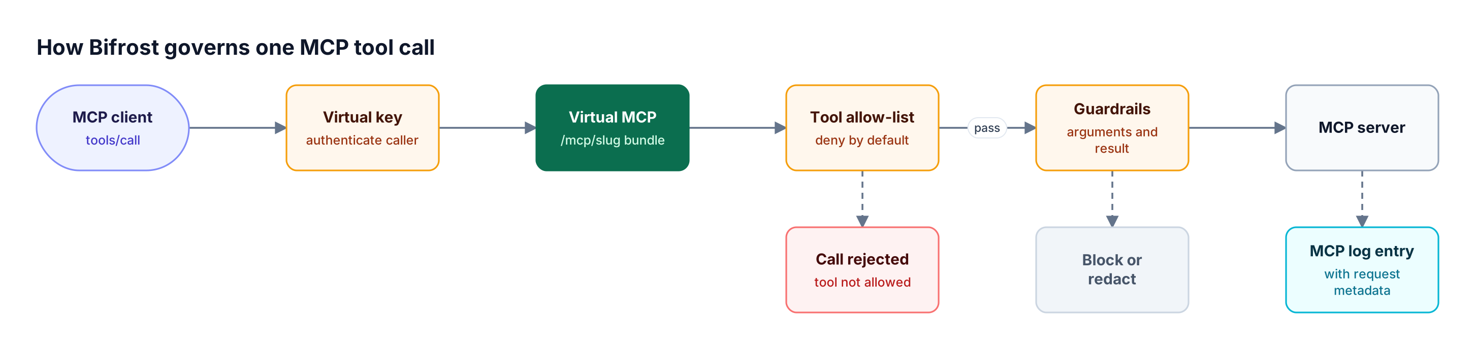 An MCP tool call passes through virtual key authentication, a Virtual MCP endpoint, the tool allow-list, and guardrails before reaching the MCP server, with rejections branching below