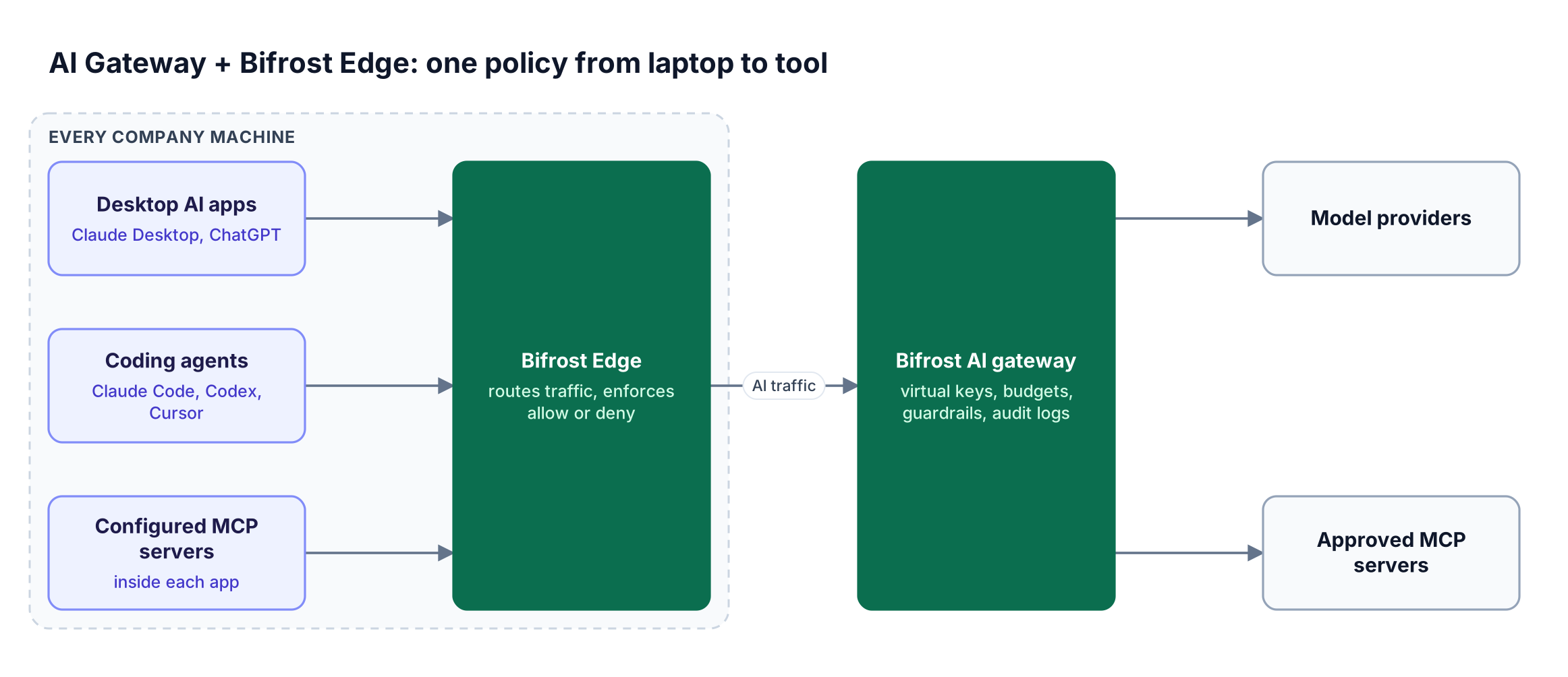Desktop AI apps, coding agents, and their configured MCP servers route through Bifrost Edge to the Bifrost AI gateway, which reaches model providers and approved MCP servers