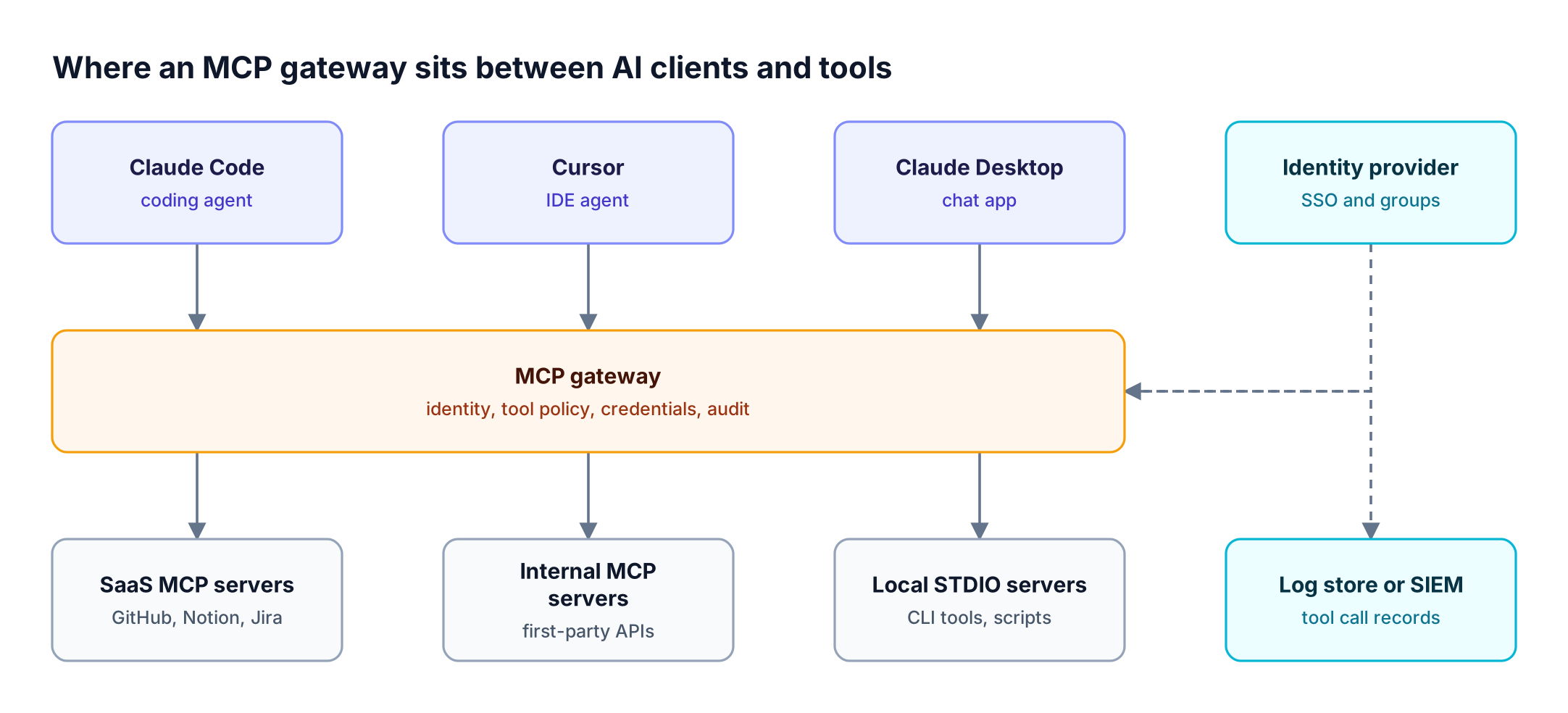 AI clients such as Claude Code, Cursor, and Claude Desktop connect to one MCP gateway that applies identity, tool policy, and audit before reaching SaaS, internal, and local MCP servers