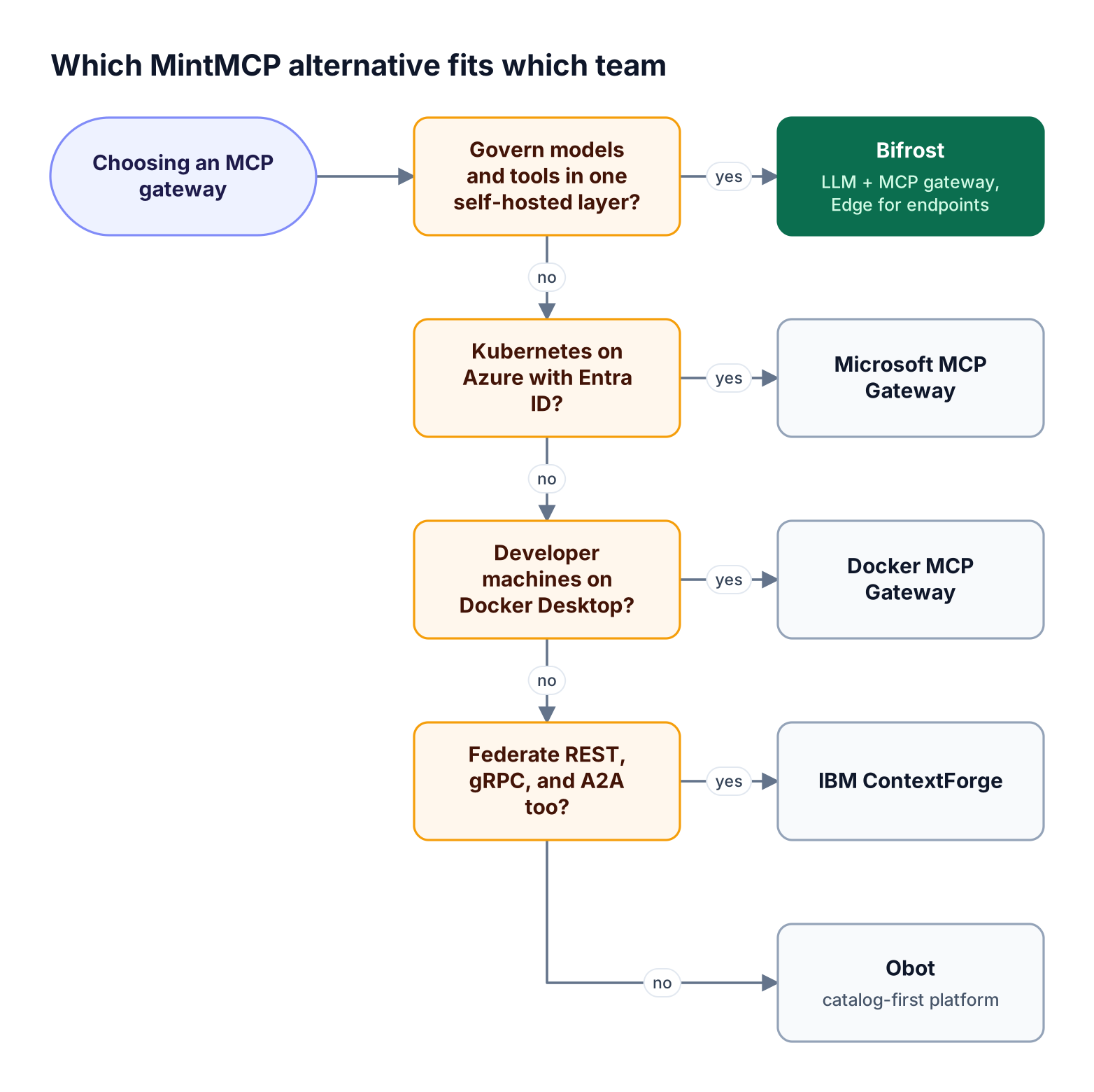 Decision flow mapping team needs to an MCP gateway: Bifrost for self-hosted model and tool governance, then Microsoft, Docker, ContextForge, or Obot for narrower needs
