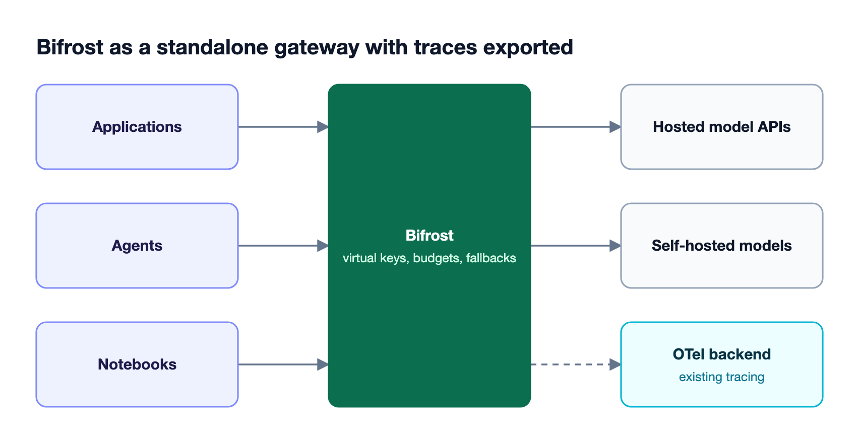 Applications, agents, and notebooks call Bifrost, which applies virtual keys, budgets, and fallbacks, routes to model providers, and exports OpenTelemetry traces to an existing backend
