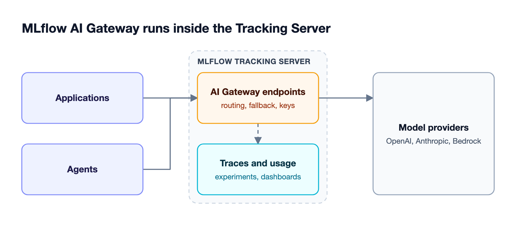 Applications call MLflow AI Gateway endpoints inside the MLflow Tracking Server, which stores provider keys, records traces and usage, and routes to model providers