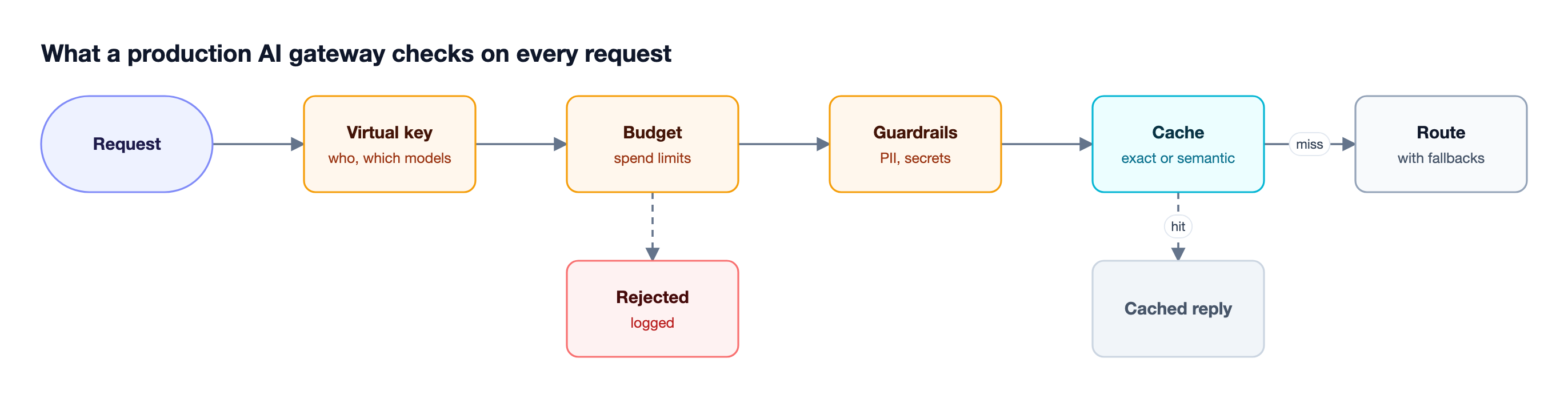 A request passes through virtual key scope, budget check, guardrails, cache lookup, and routing with fallback, with rejected and cached outcomes branching below