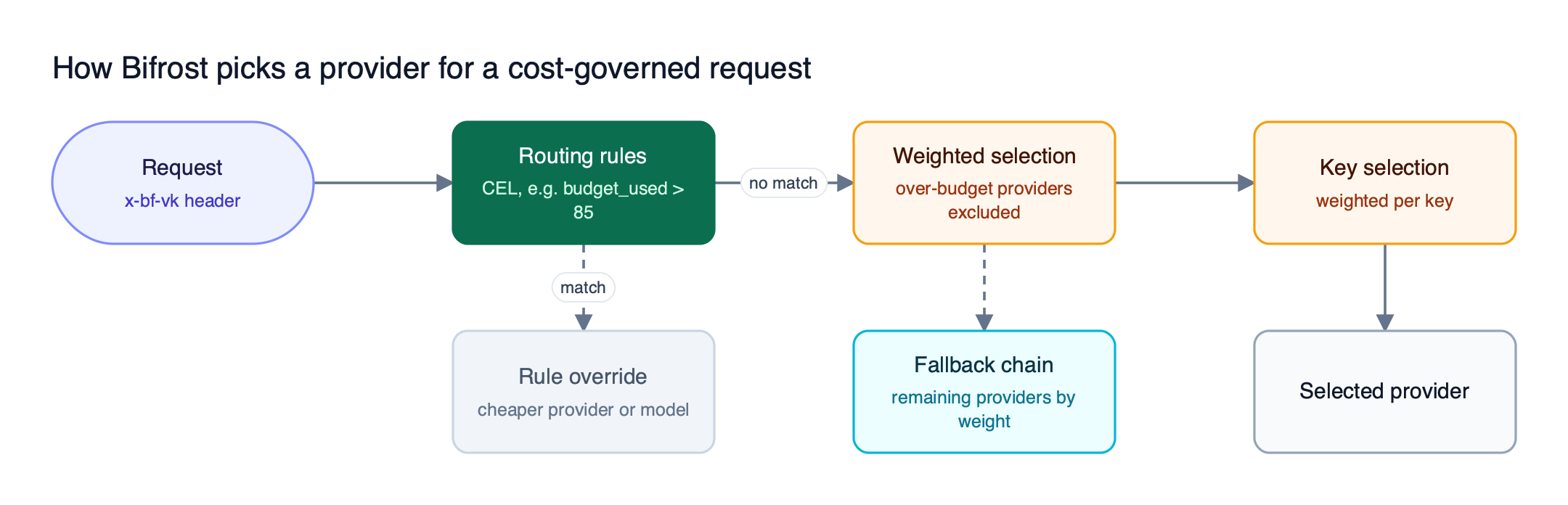 A request with a virtual key is checked against CEL routing rules, then weighted provider selection that skips over-budget providers, then key selection, with remaining providers kept as fallbacks