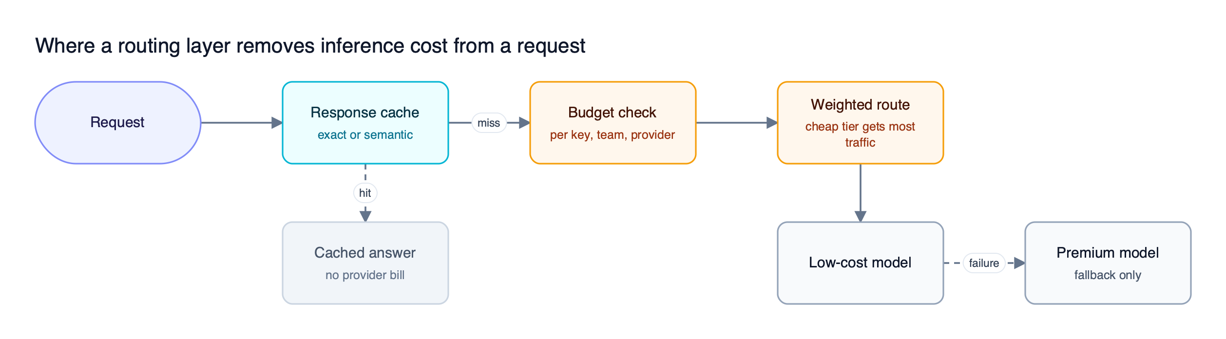A request passes through a cache lookup, a budget check, and a routing step that sends it to a low-cost model first, with a premium model as fallback