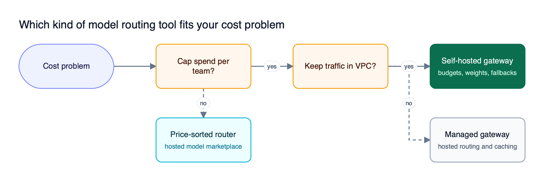 Decision flow asks whether spend is capped per team and whether traffic stays in your network, leading to a self-hosted gateway, a managed gateway, or a price-sorted hosted router