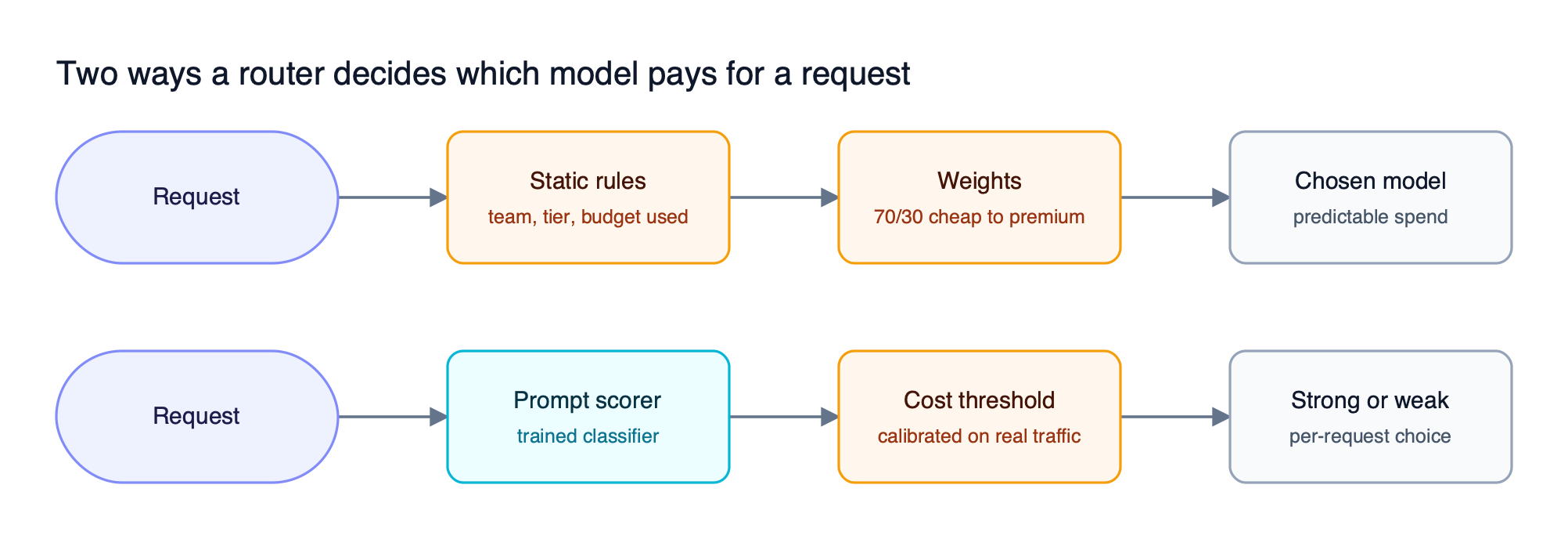 Top lane routes by static rules and weights; bottom lane uses a learned router that scores each prompt before choosing a strong or weak model