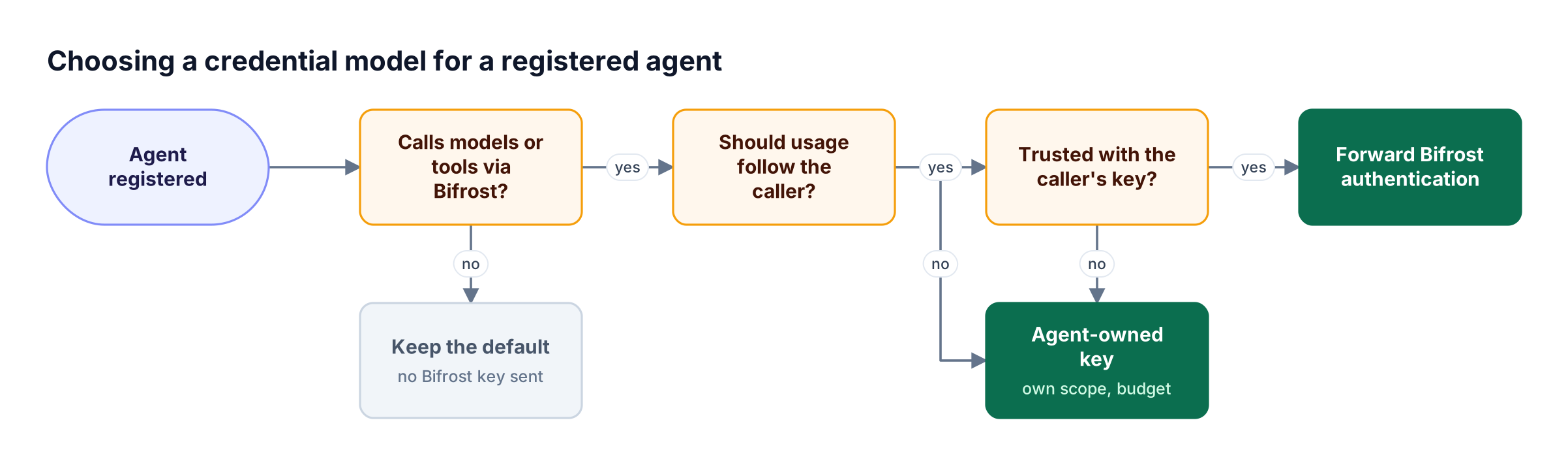 Decision flow for a registered agent: does it call models through Bifrost, should usage follow the caller, is it trusted, leading to default, forwarding, or its own key