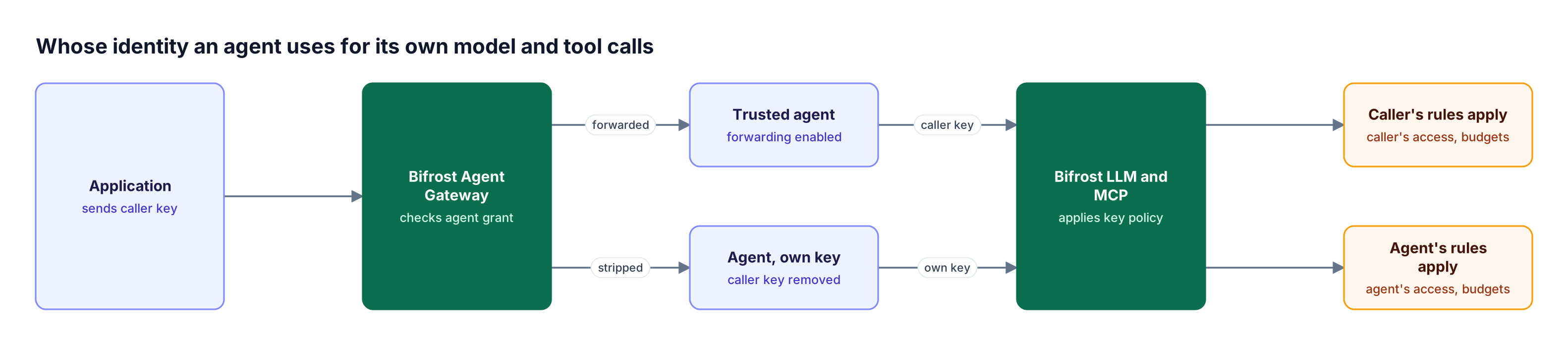 An application calls an agent through Bifrost Agent Gateway; a trusted agent gets the forwarded caller key, another uses its own key, and Bifrost applies that key's rules