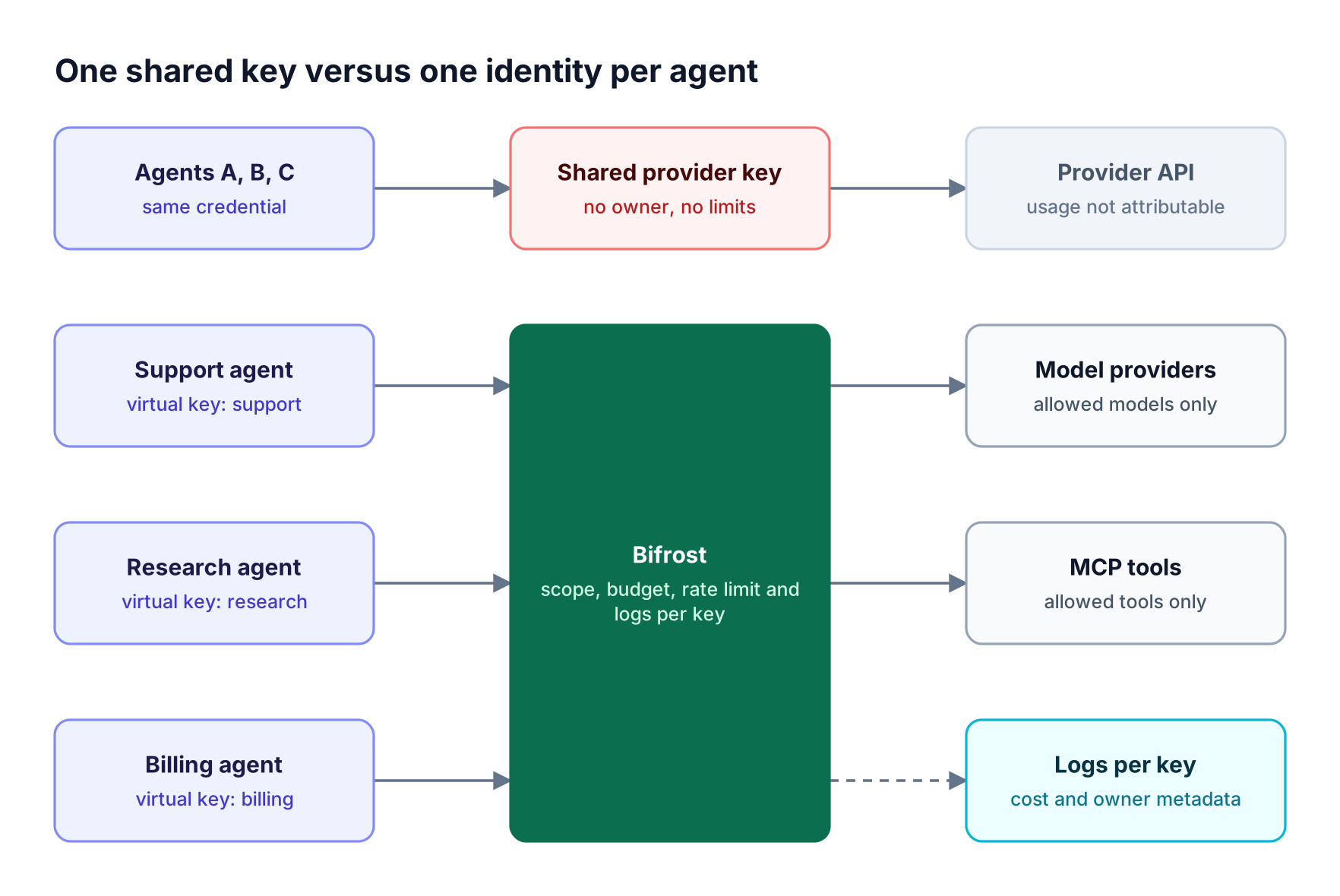 Top lane: three agents share one provider key with no attribution. Bottom lane: each agent has its own virtual key through Bifrost to models, MCP tools, and logs