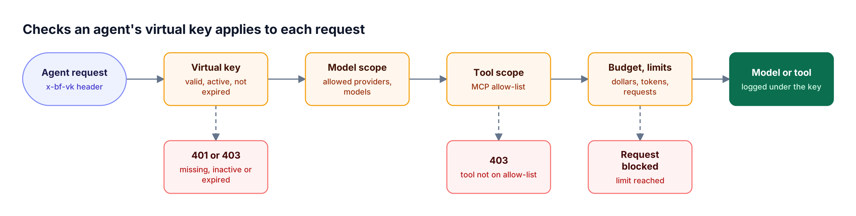 An agent request passes through virtual key validation, model and provider scope, MCP tool scope, and budget and rate limit checks before reaching a model or tool, with rejections below