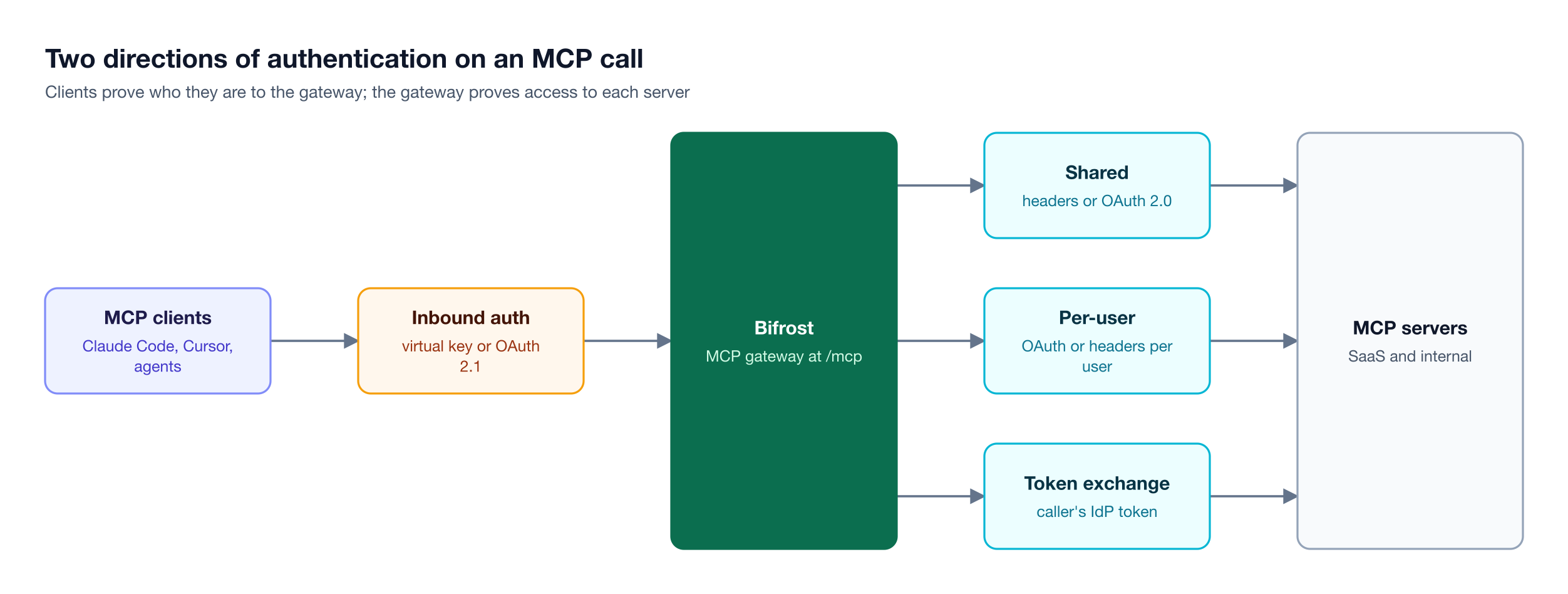 MCP clients authenticate inbound to Bifrost with a virtual key header or an OAuth 2.1 token, and Bifrost authenticates outbound to MCP servers with shared, per-user, or exchanged credentials