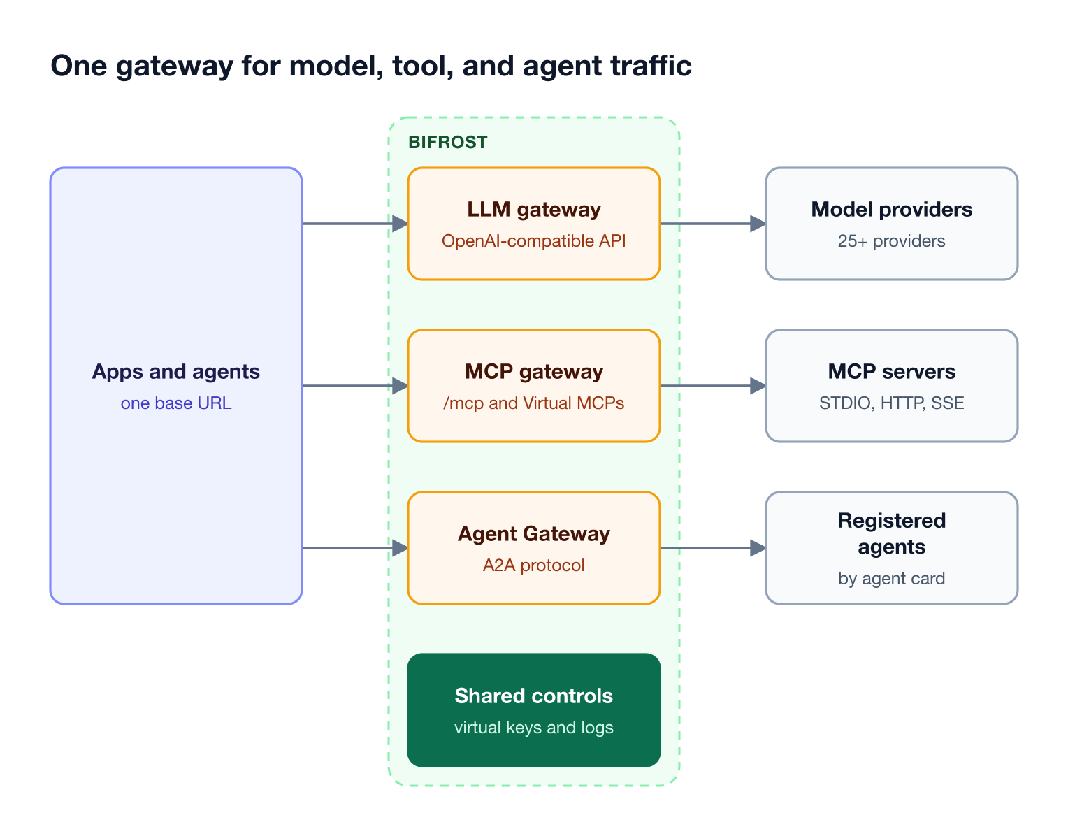 Apps and agents send model, MCP tool, and A2A agent calls through Bifrost, which applies shared virtual keys and logs before reaching providers, MCP servers, and agents