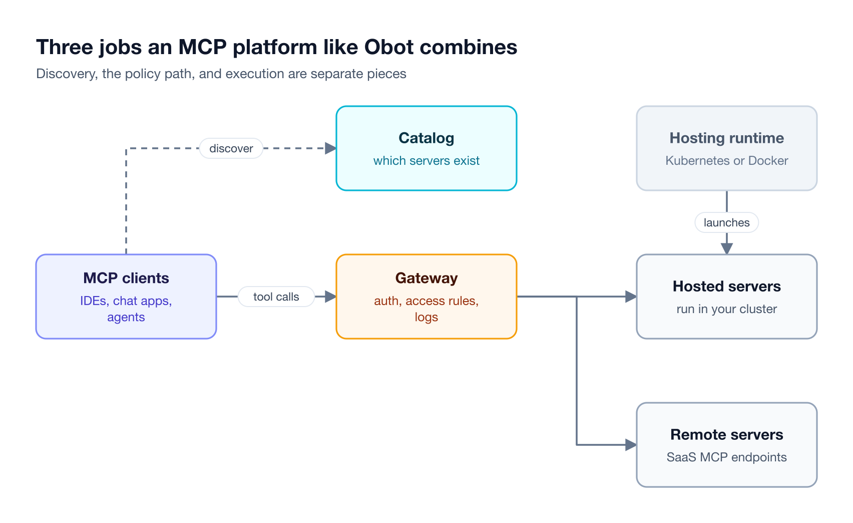 MCP clients discover servers in a catalog, send tool calls through a gateway that applies auth and access rules, and reach hosted servers launched by a runtime or remote servers