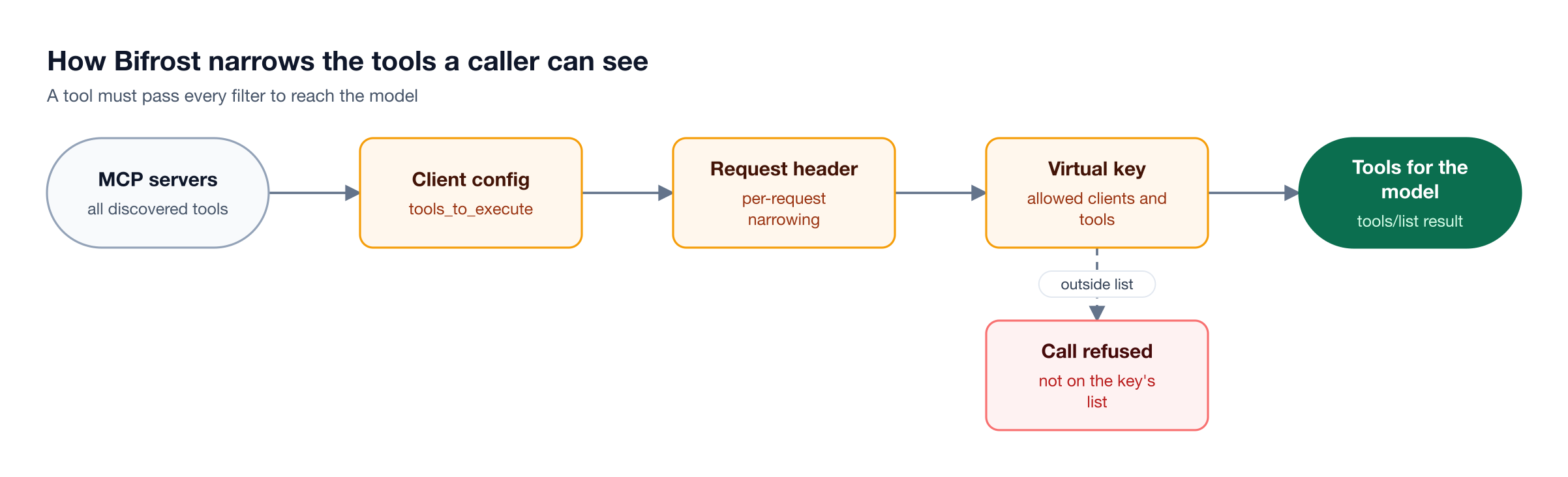 Tools from connected MCP servers pass the client allow-list, an optional request header, and the virtual key's tool list before the model sees them; other calls are refused
