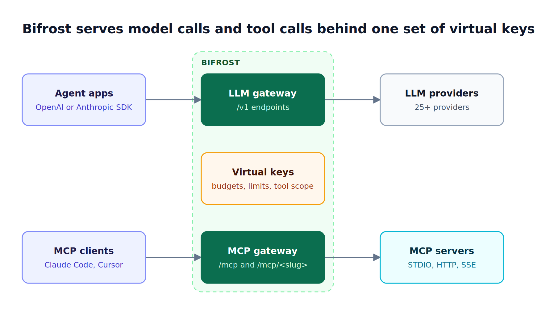 Agent apps call the Bifrost LLM endpoint and MCP clients like Claude Code connect to its MCP endpoint, with virtual keys scoping access to providers and MCP servers