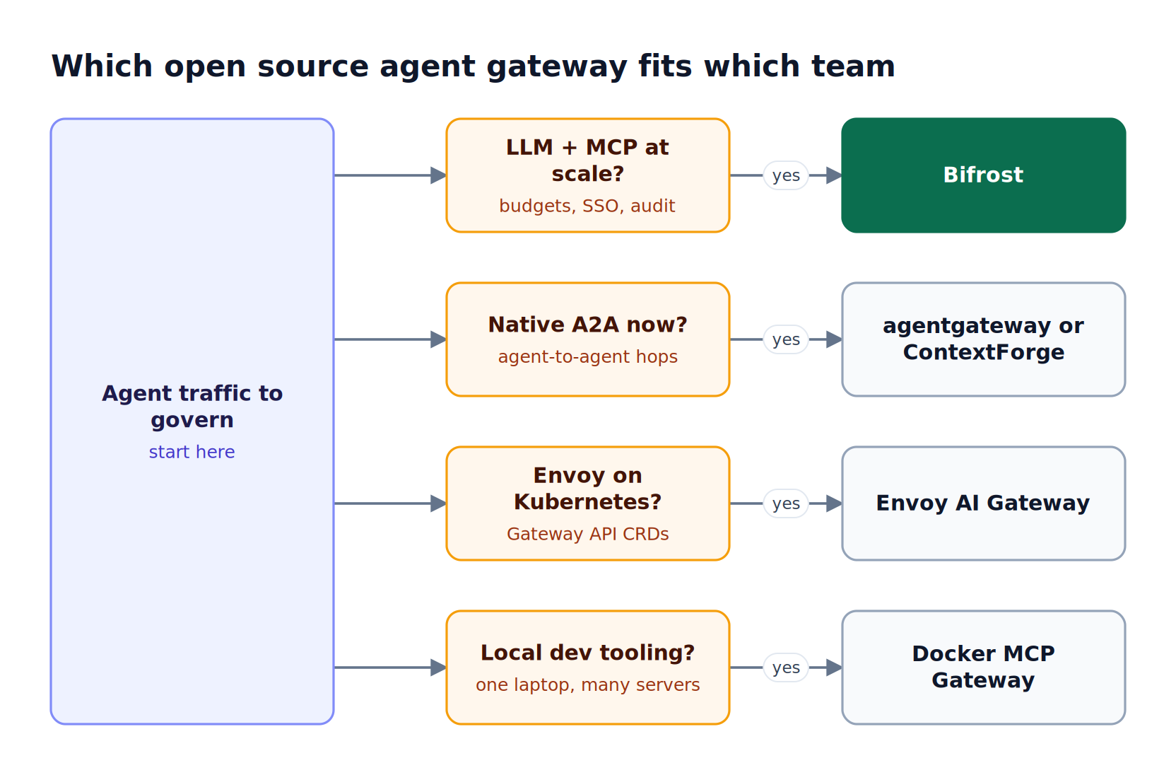 Decision flow mapping four needs, LLM plus MCP governance, native A2A, Envoy on Kubernetes, or local developer tooling, to a recommended open source gateway