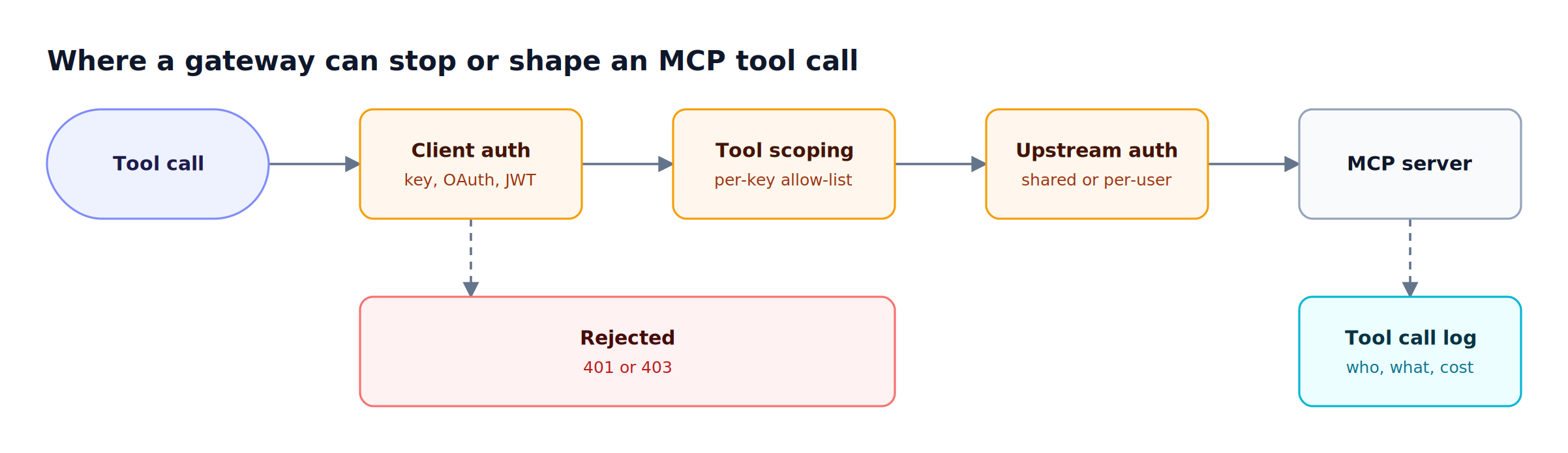 An MCP tool call passes left to right through client authentication, tool allow-list scoping, upstream credential injection, and the MCP server, with rejected calls returned early and every call logged