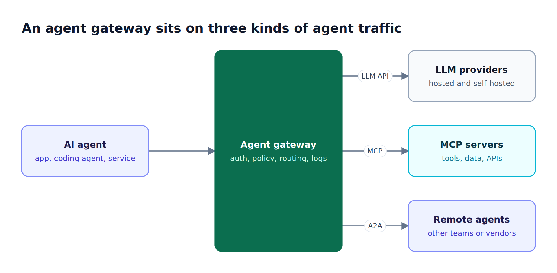 An AI agent sends traffic through an agent gateway to LLM providers over an OpenAI-compatible API, to MCP servers over MCP, and to remote agents over A2A