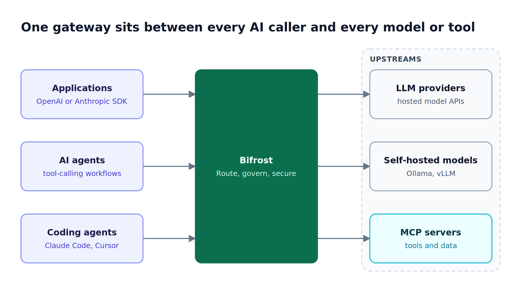 Applications, AI agents, and coding agents send traffic to the Bifrost open source AI gateway, which routes, governs, and secures it before reaching LLM providers and MCP servers