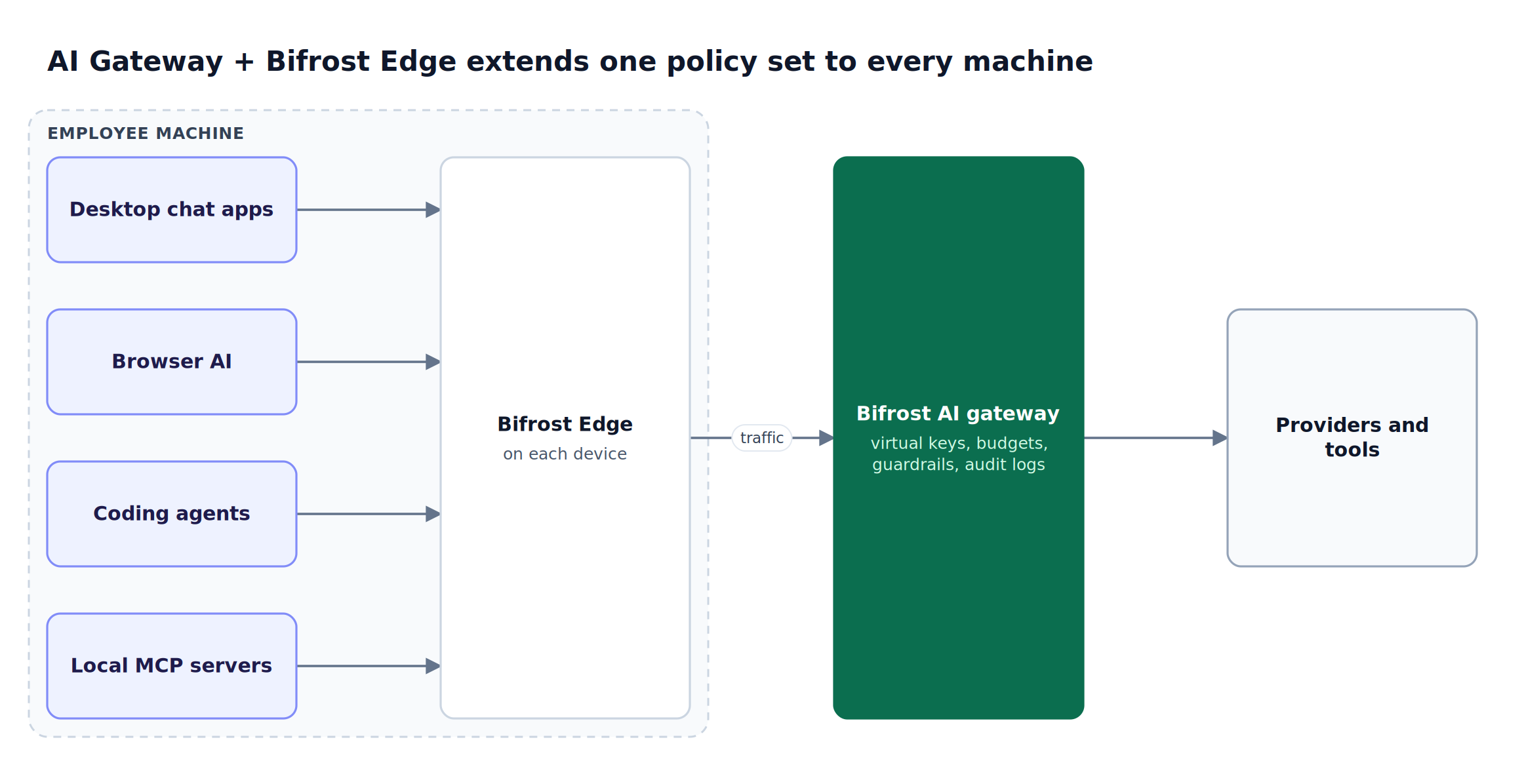Desktop chat apps, browser AI, coding agents, and local MCP servers on employee machines route through Bifrost Edge to the Bifrost AI gateway, which enforces policy before providers