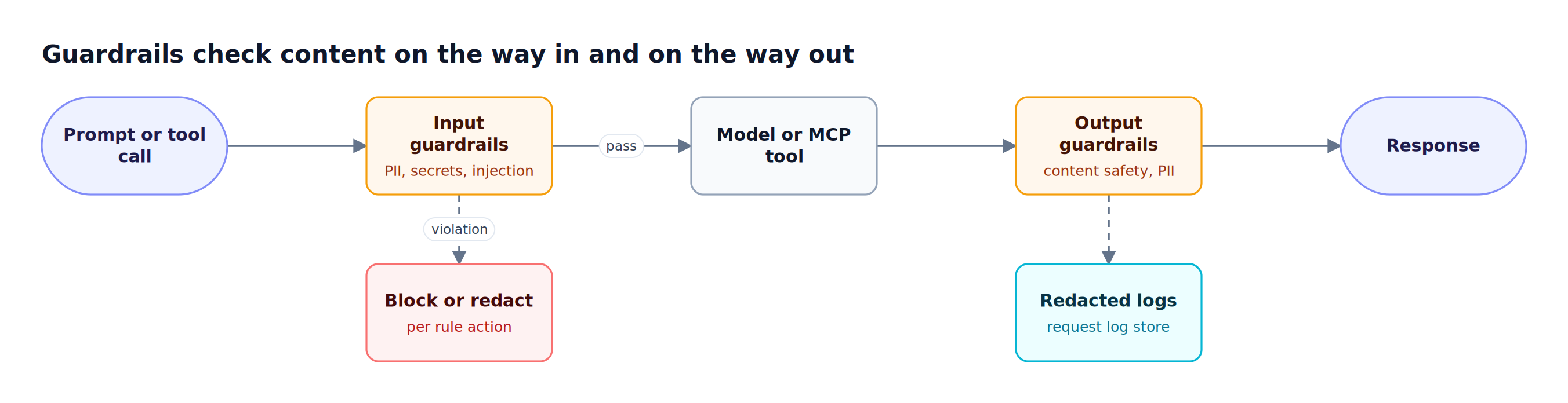 A prompt or MCP tool call is checked by input guardrails, forwarded to the model or tool, then checked by output guardrails, with violations blocked or redacted by rule