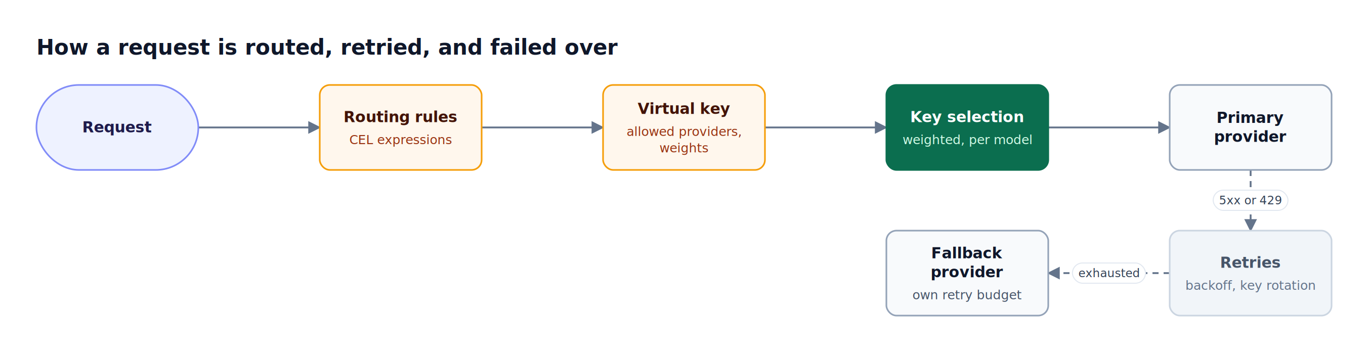 A request passes through CEL routing rules, virtual key provider restrictions, and weighted key selection to a primary provider, with retries and a fallback provider on failure
